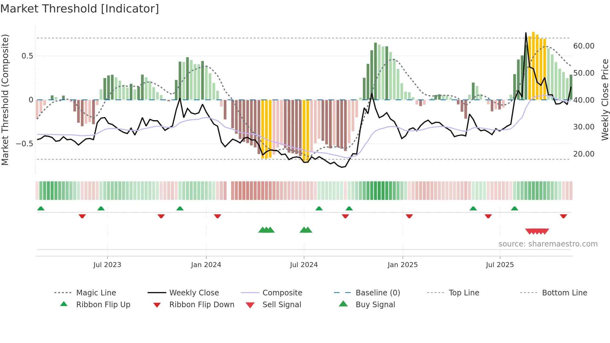 688448 weekly Market Threshold chart