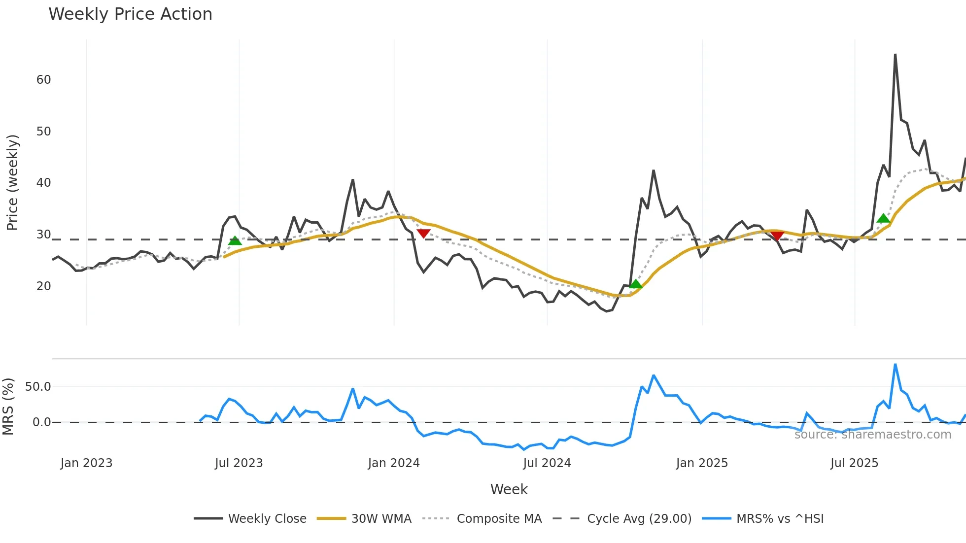688448 weekly Price Action chart, closing 2025-11-10