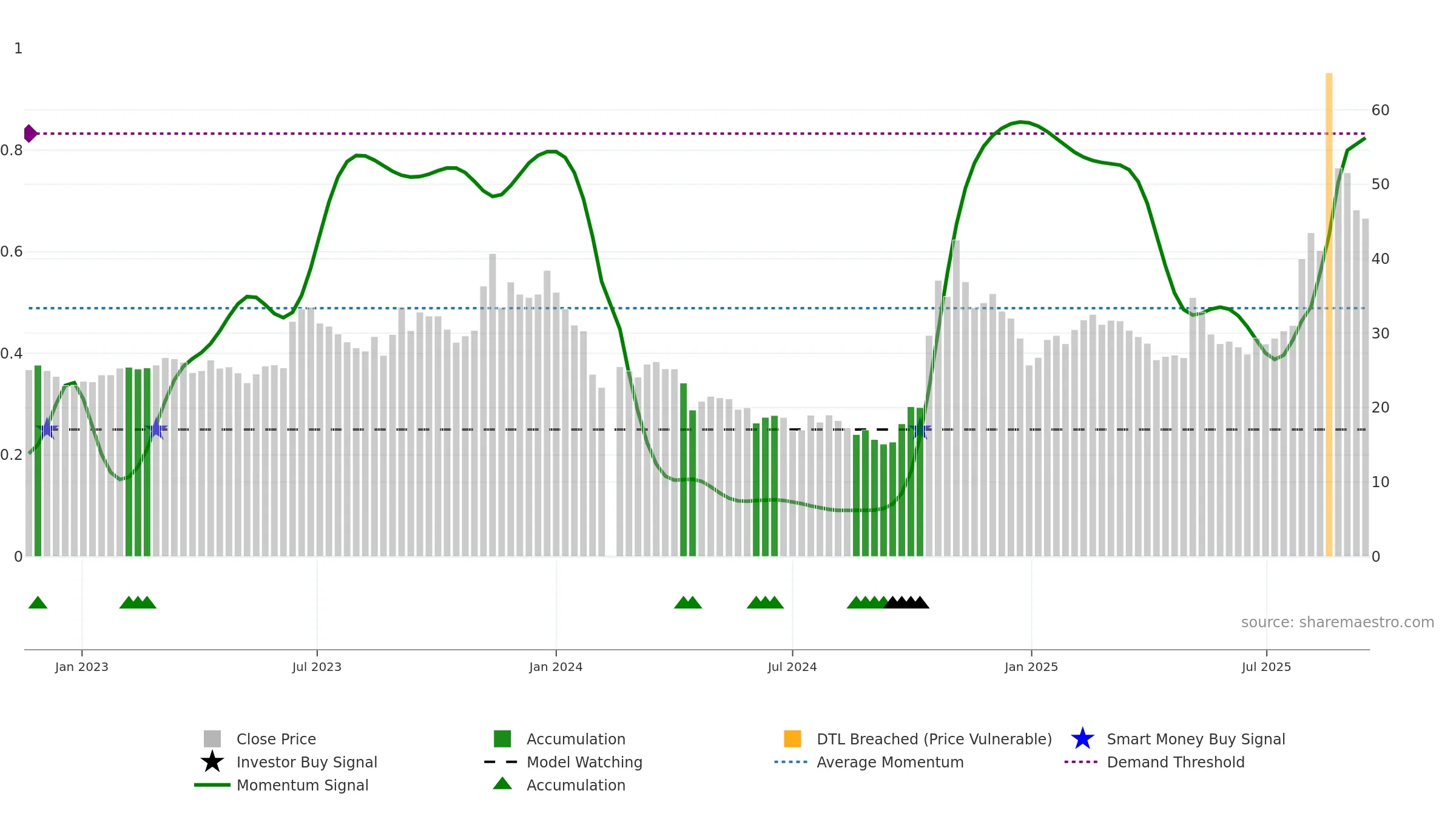 688448 weekly Smart Money chart, closing 2025-09-15.