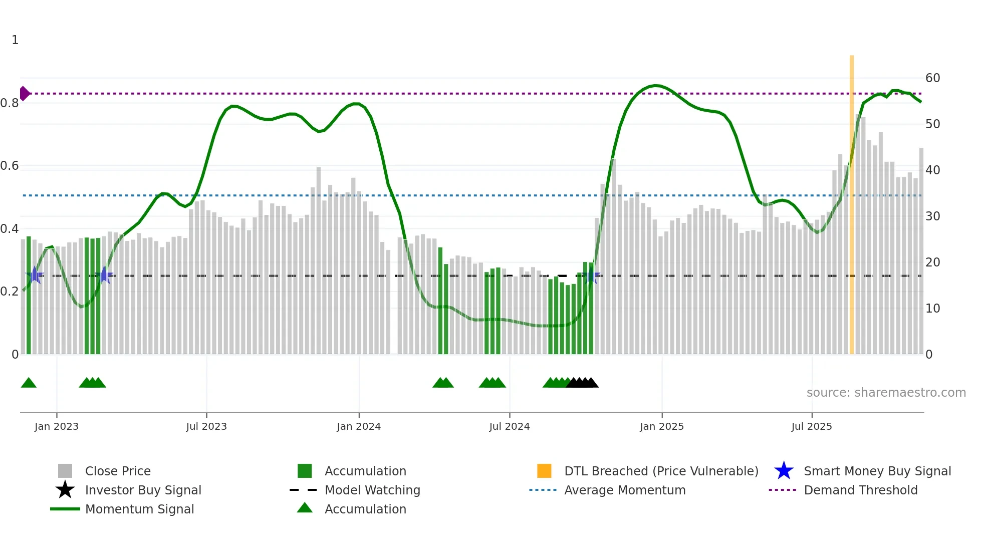 688448 weekly Smart Money chart