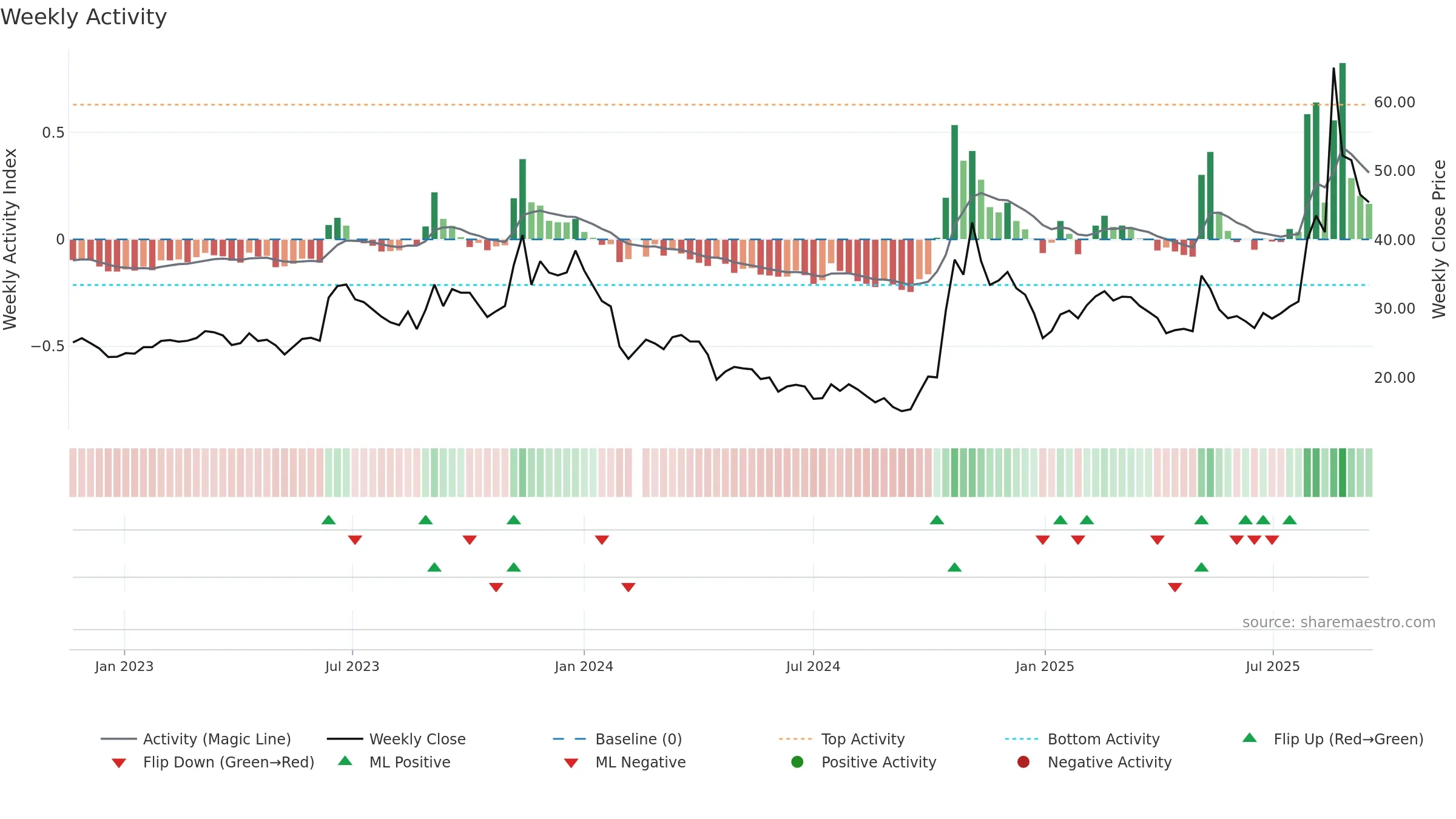 688448 weekly Activity chart, closing 2025-09-15.
