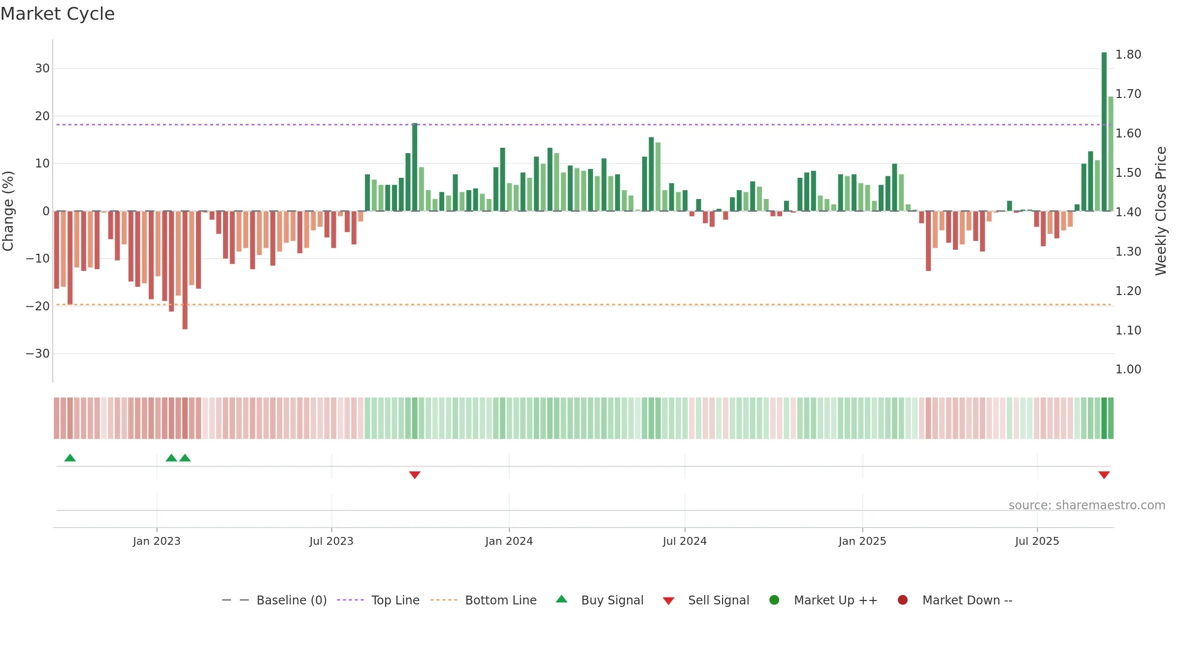VVA weekly Market Cycle chart, closing 2025-09-15.