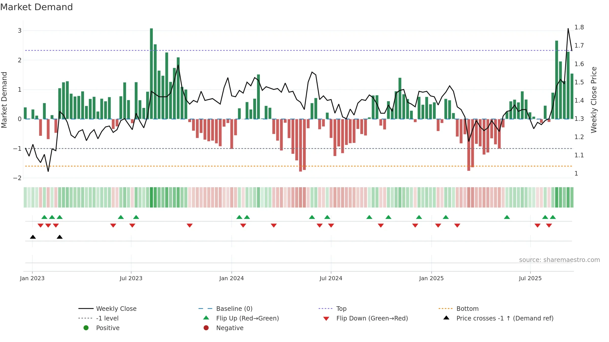 VVA weekly Market Demand chart, closing 2025-09-15.