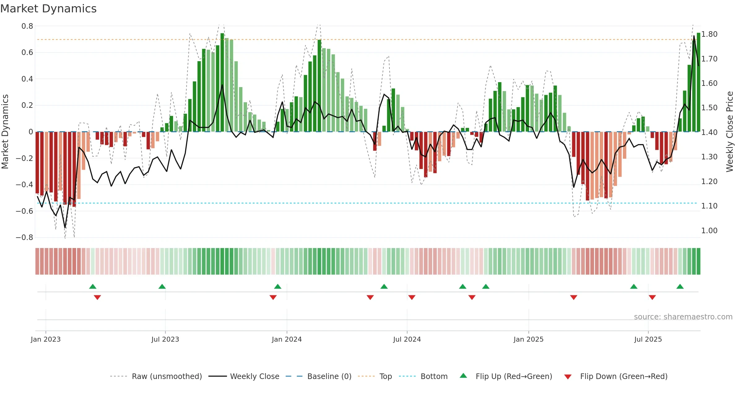 VVA weekly Market Dynamics chart, closing 2025-09-15.