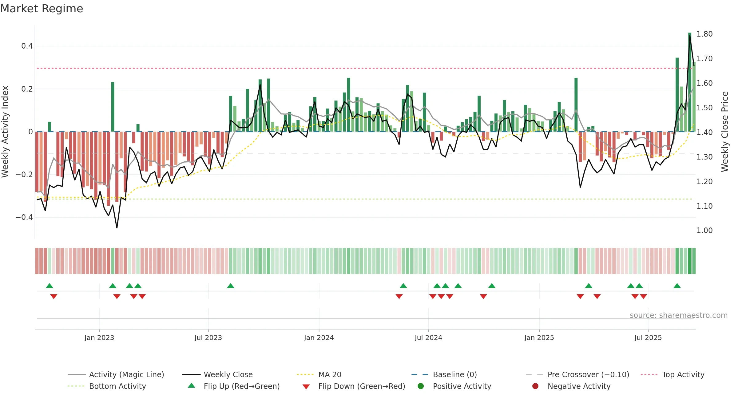 VVA weekly Market Snapshot chart, closing 2025-09-15.