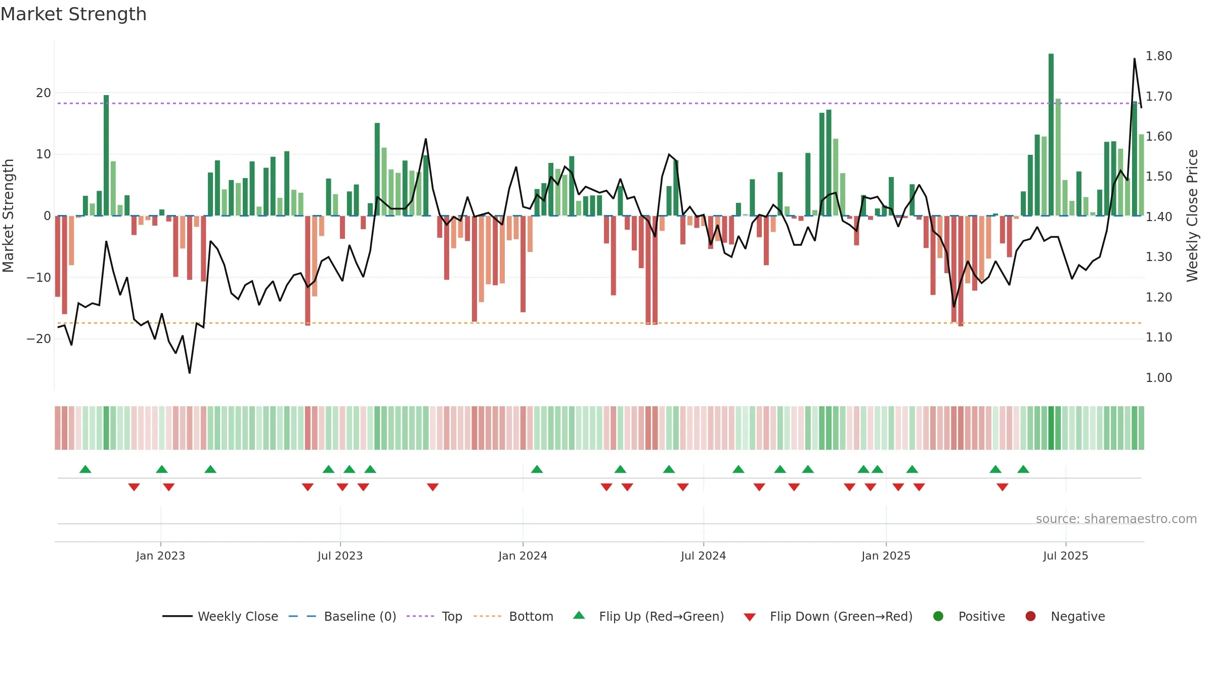 VVA weekly Market Strength chart, closing 2025-09-15.