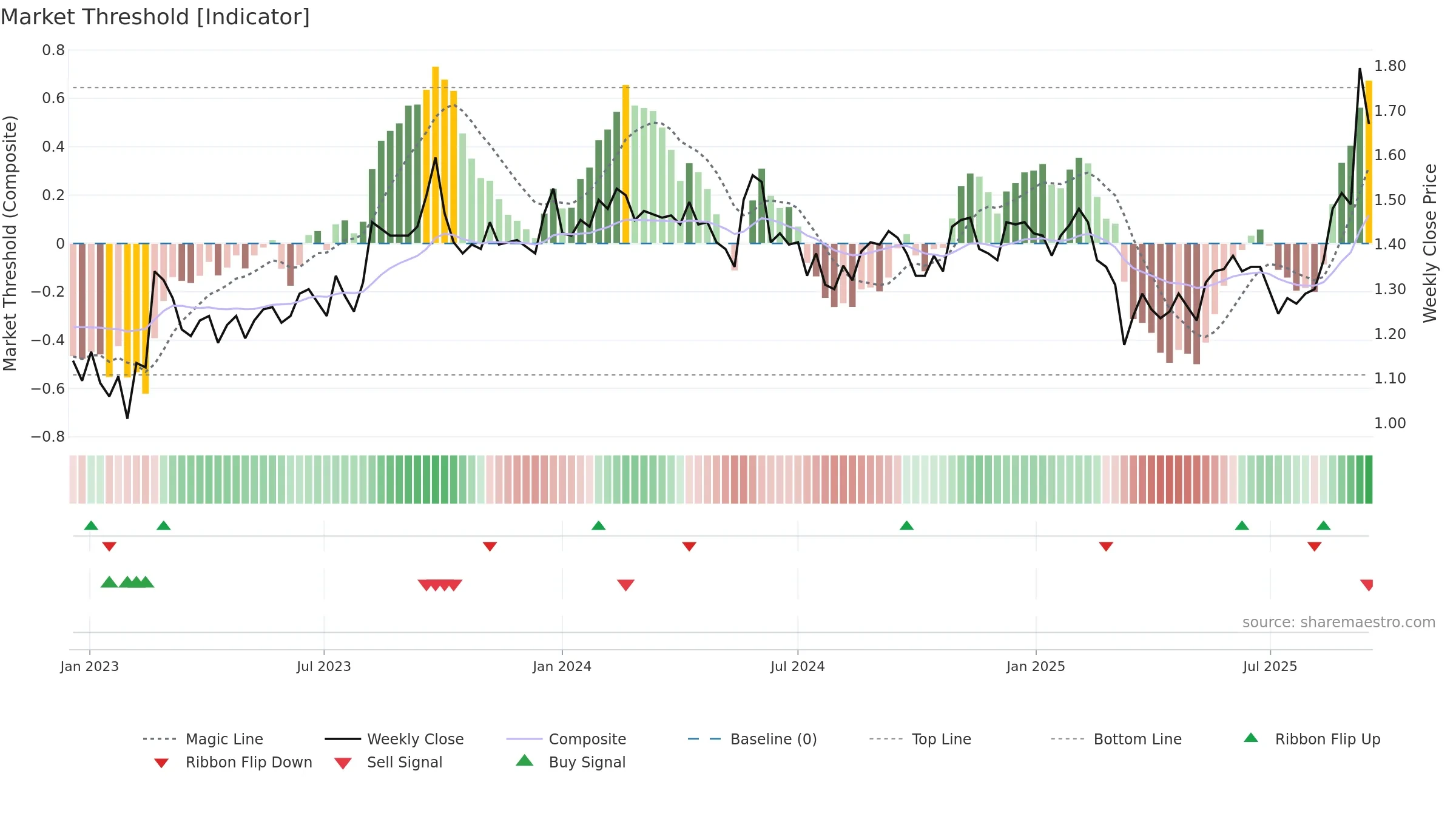 VVA weekly Market Threshold chart, closing 2025-09-15.