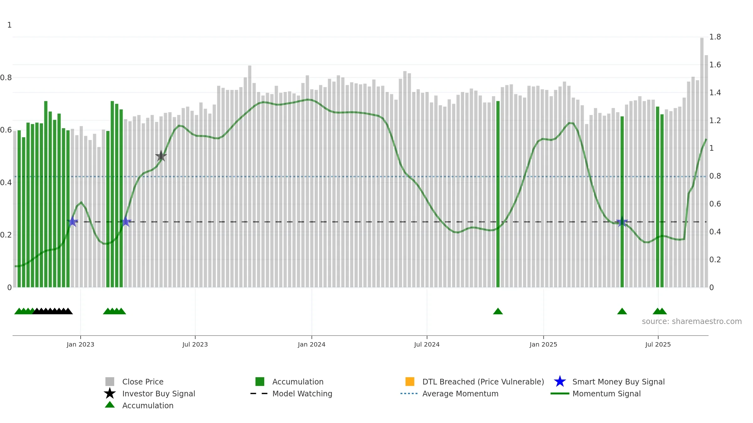VVA weekly Smart Money chart, closing 2025-09-15.