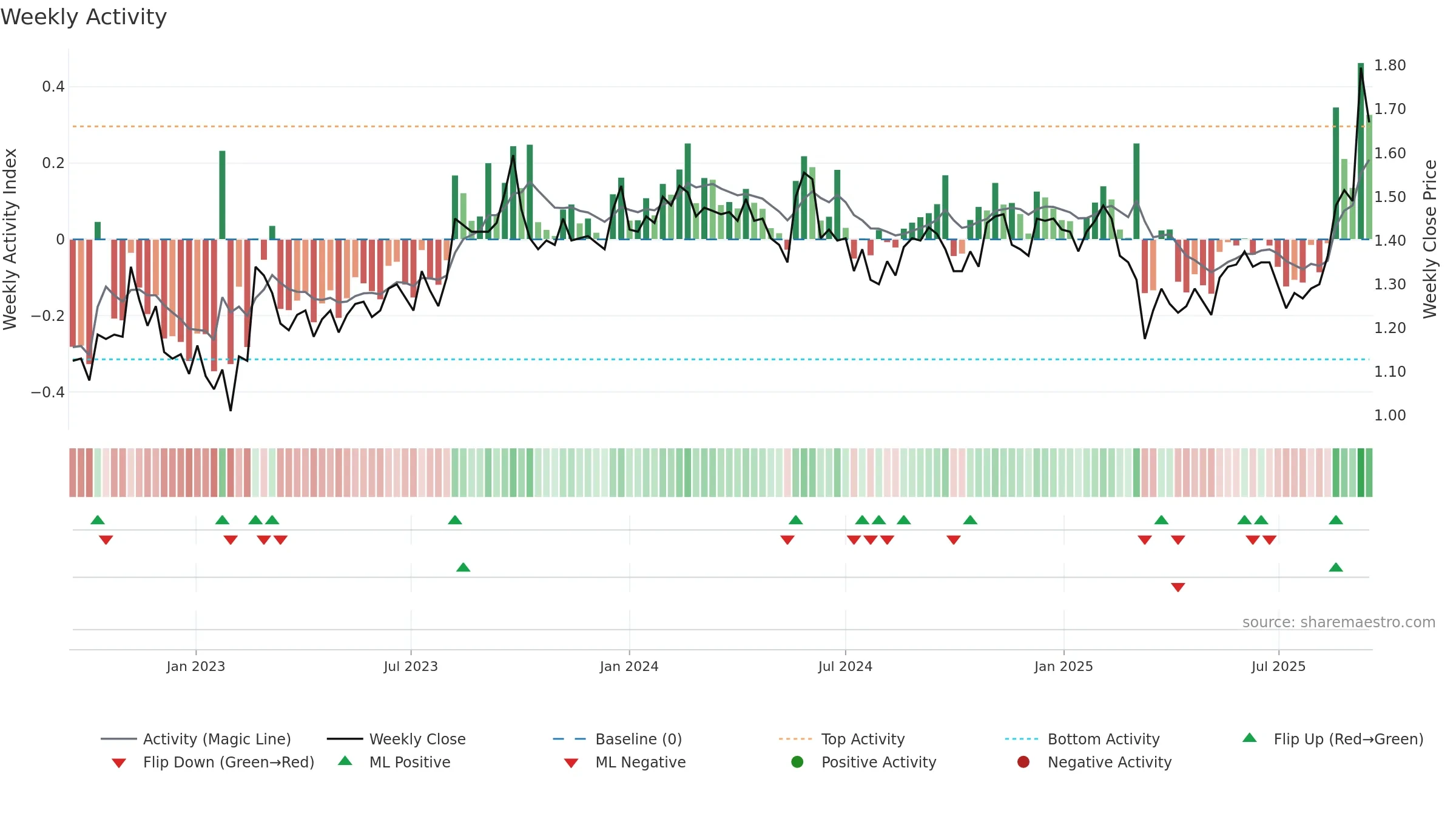 VVA weekly Activity chart, closing 2025-09-15.