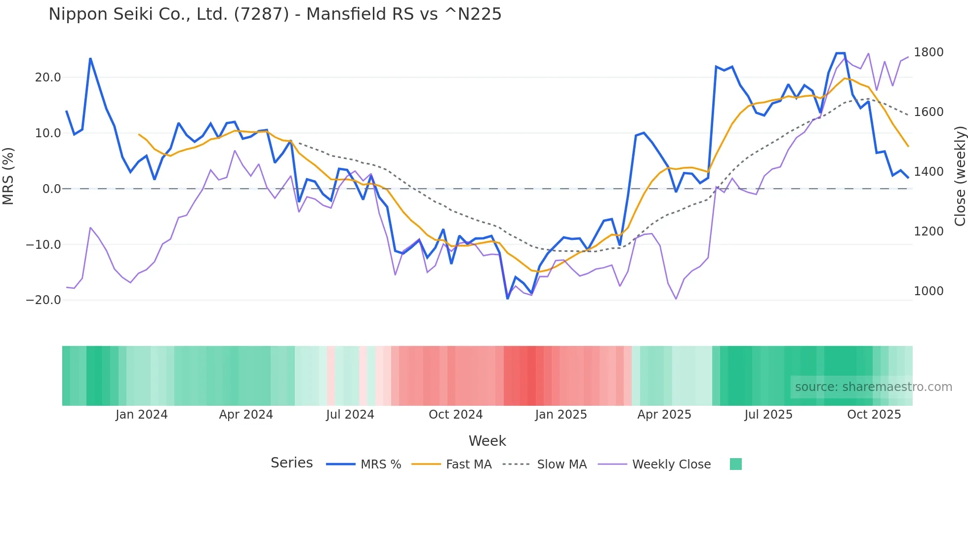 7287 Mansfield Relative Strength chart