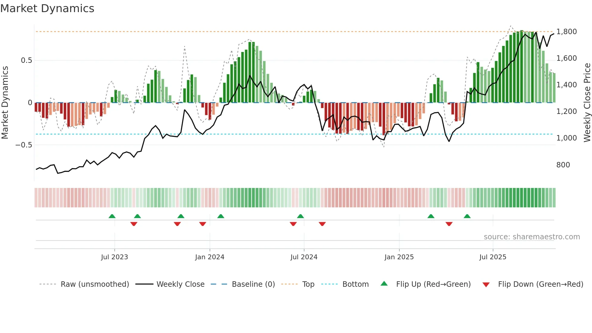 7287 weekly Market Dynamics chart
