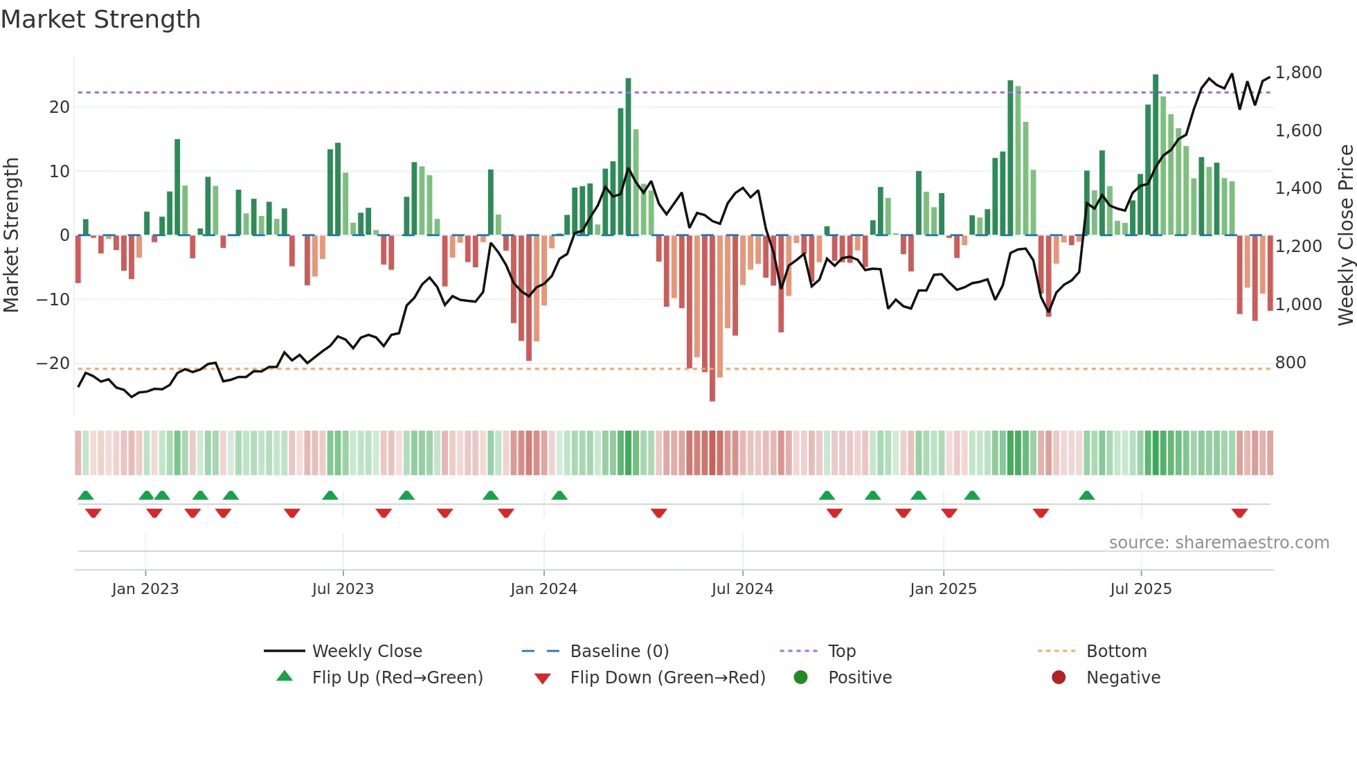 7287 weekly Market Strength chart