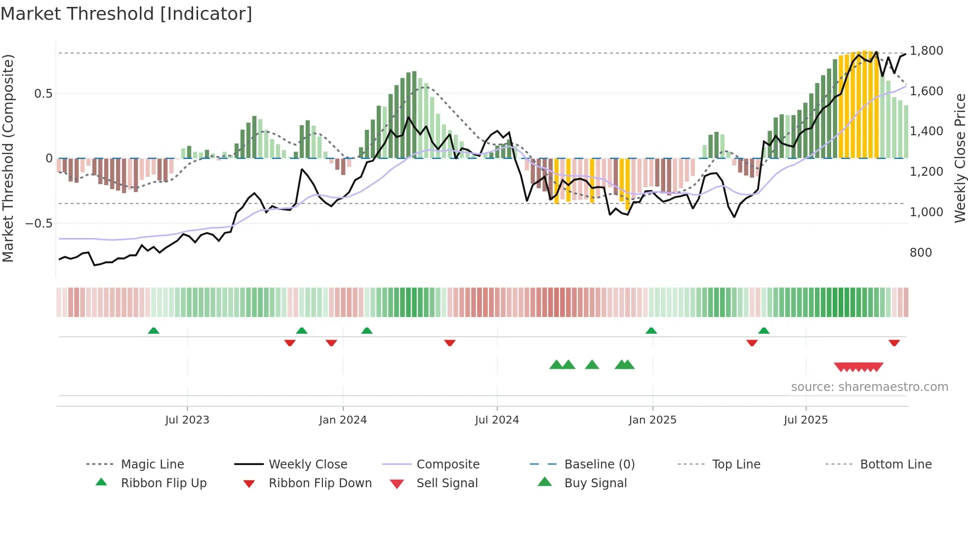7287 weekly Market Threshold chart