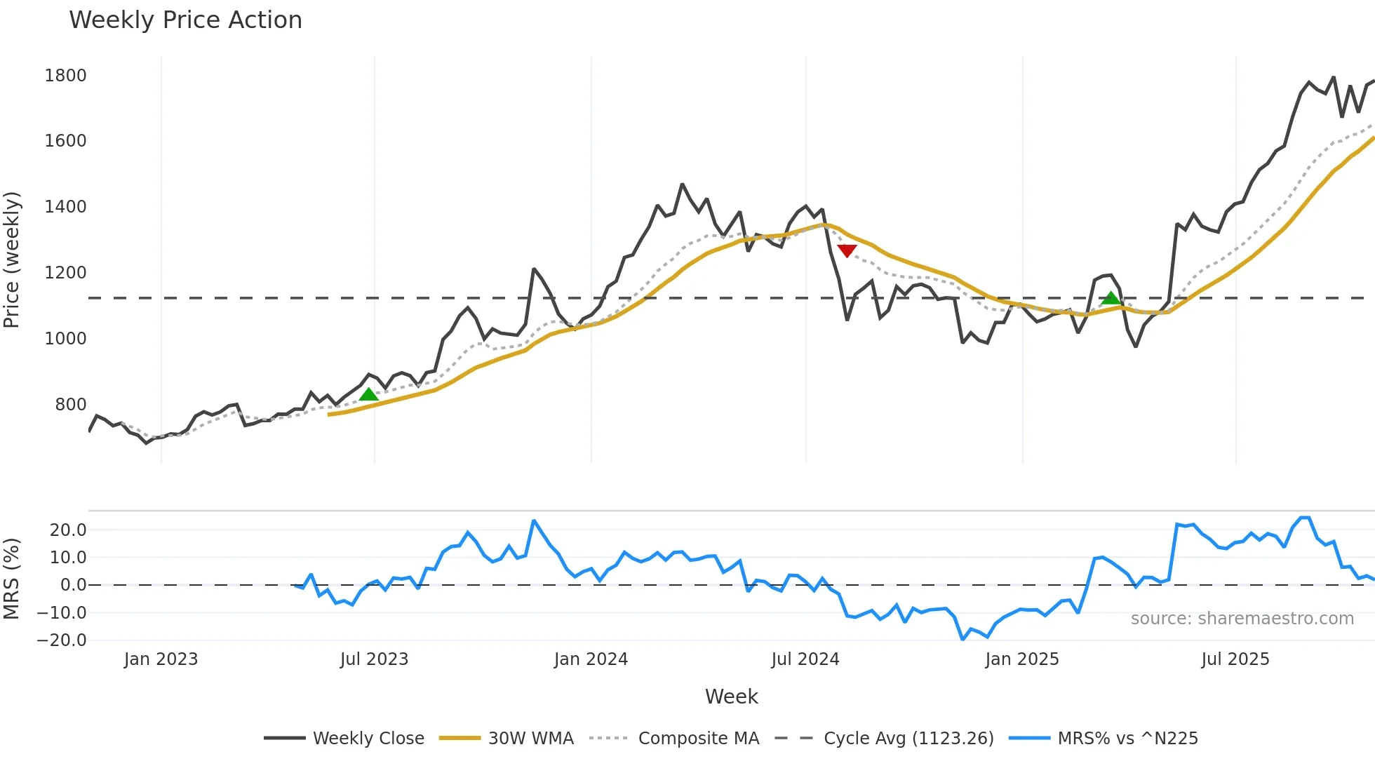 7287 weekly Price Action chart, closing 2025-10-27