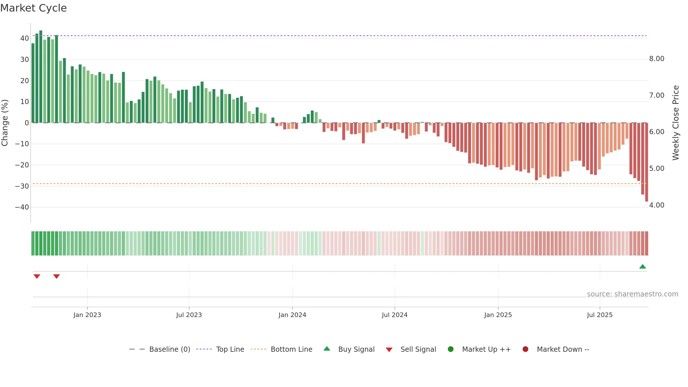 IPH weekly Market Cycle chart, closing 2025-09-22.
