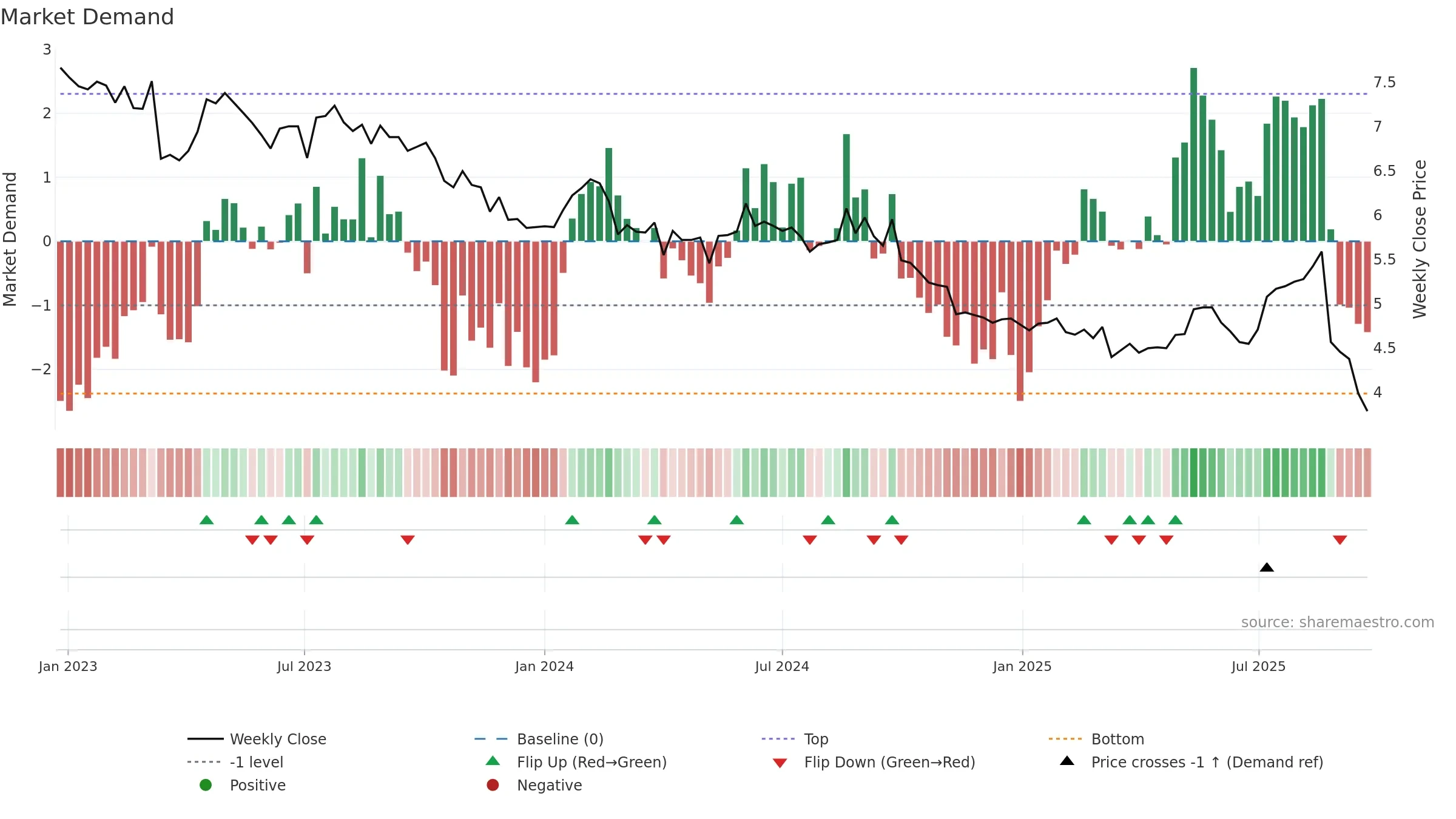 IPH weekly Market Demand chart, closing 2025-09-22.