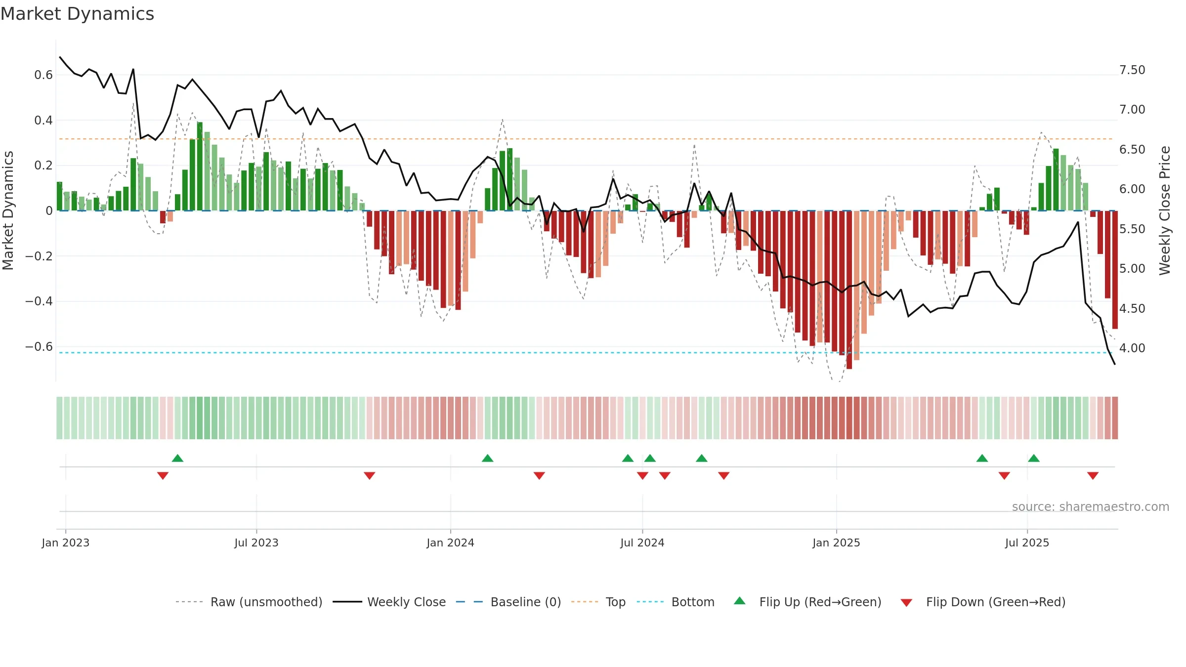 IPH weekly Market Dynamics chart, closing 2025-09-22.