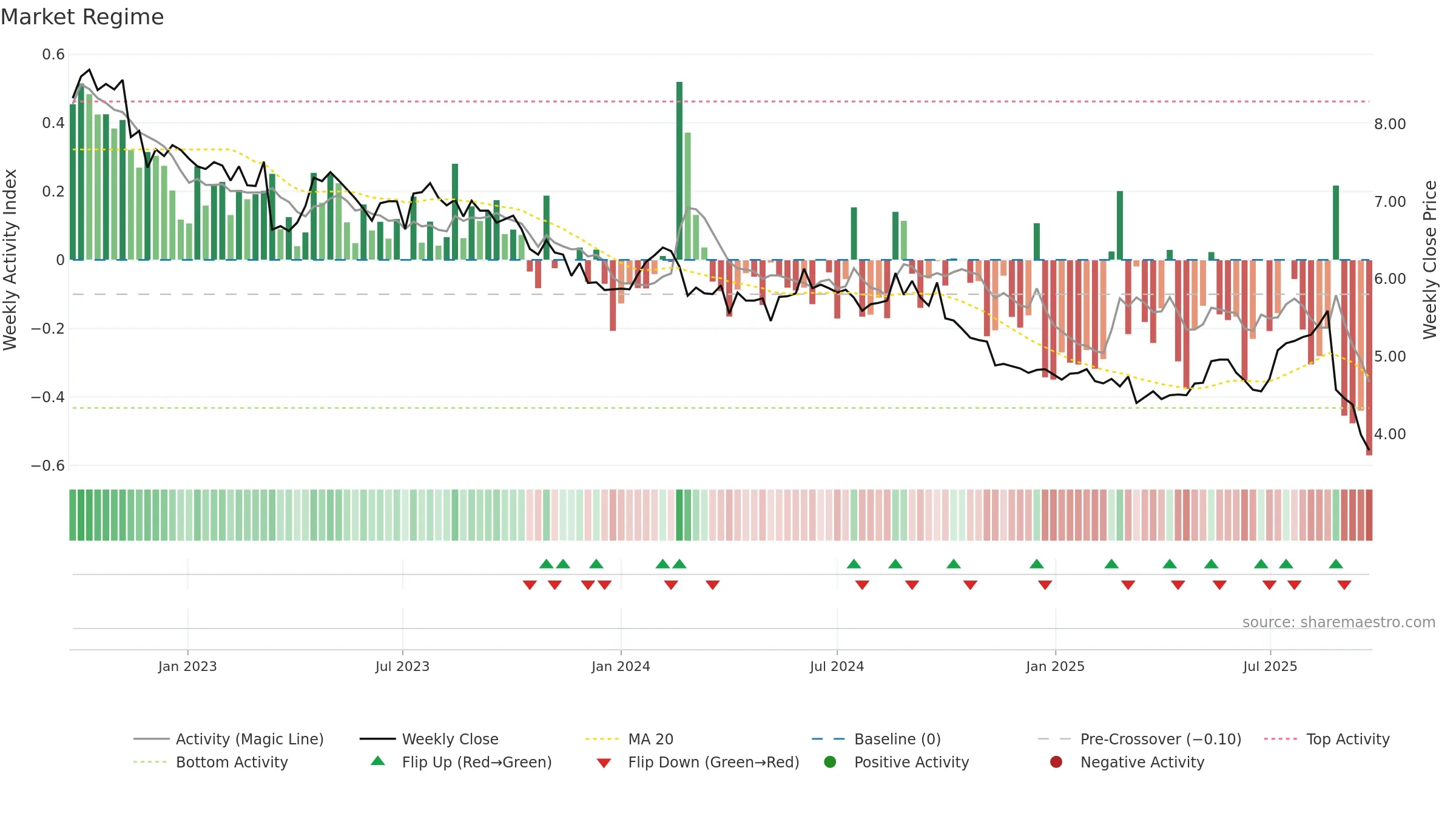 IPH weekly Market Snapshot chart, closing 2025-09-22.