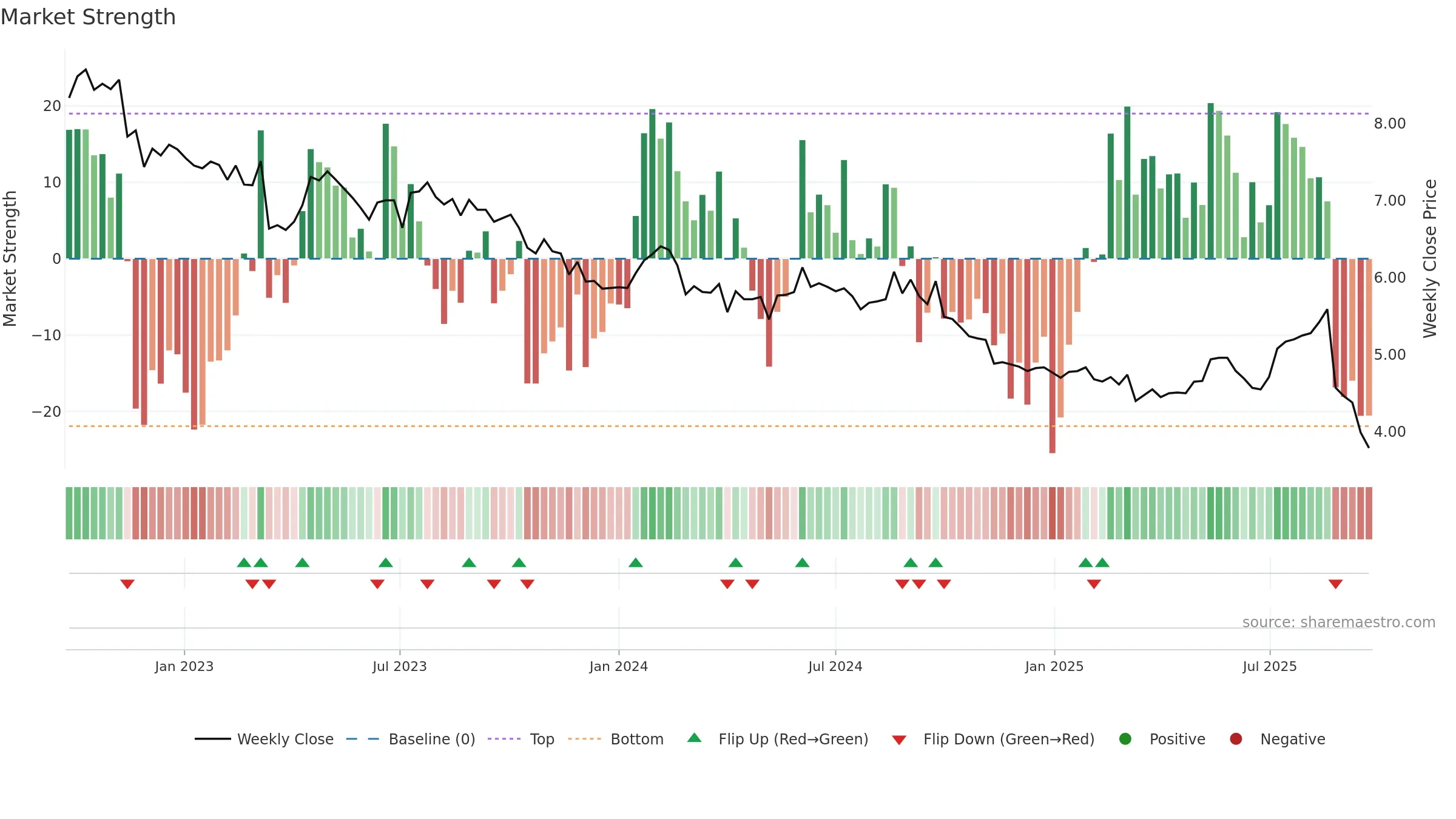 IPH weekly Market Strength chart, closing 2025-09-22.