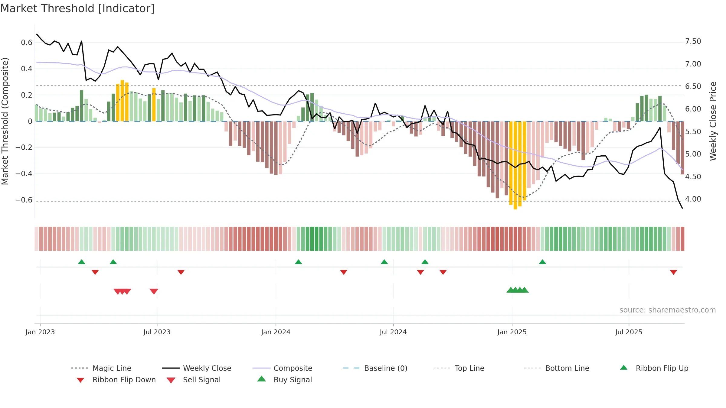 IPH weekly Market Threshold chart, closing 2025-09-22.