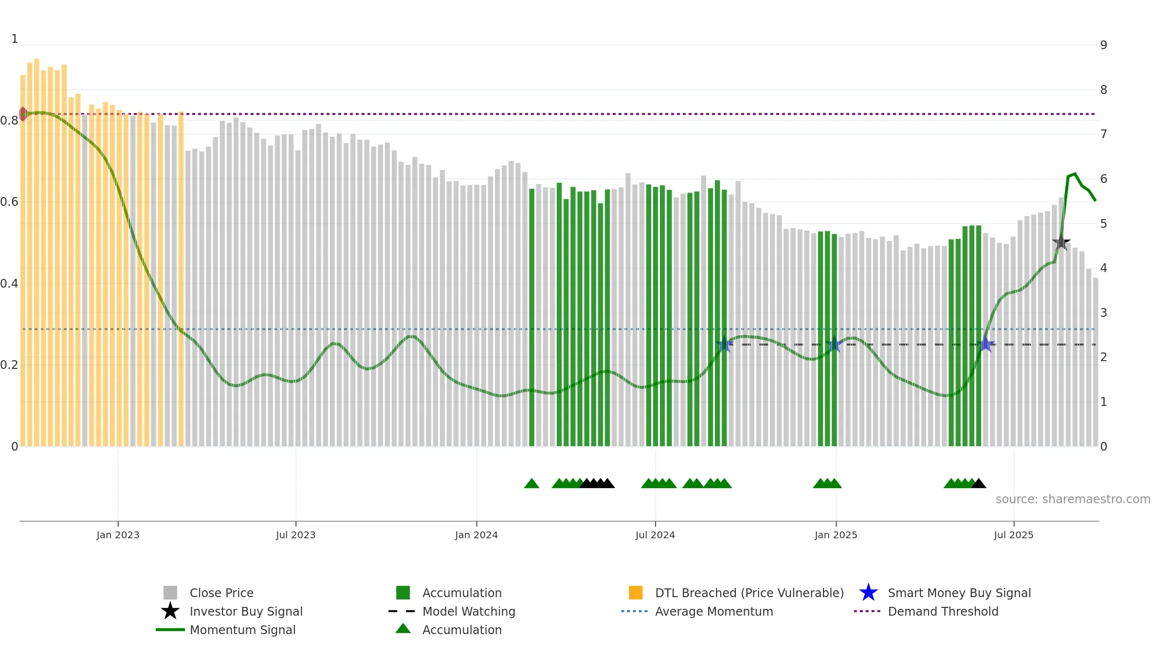 IPH weekly Smart Money chart, closing 2025-09-22.