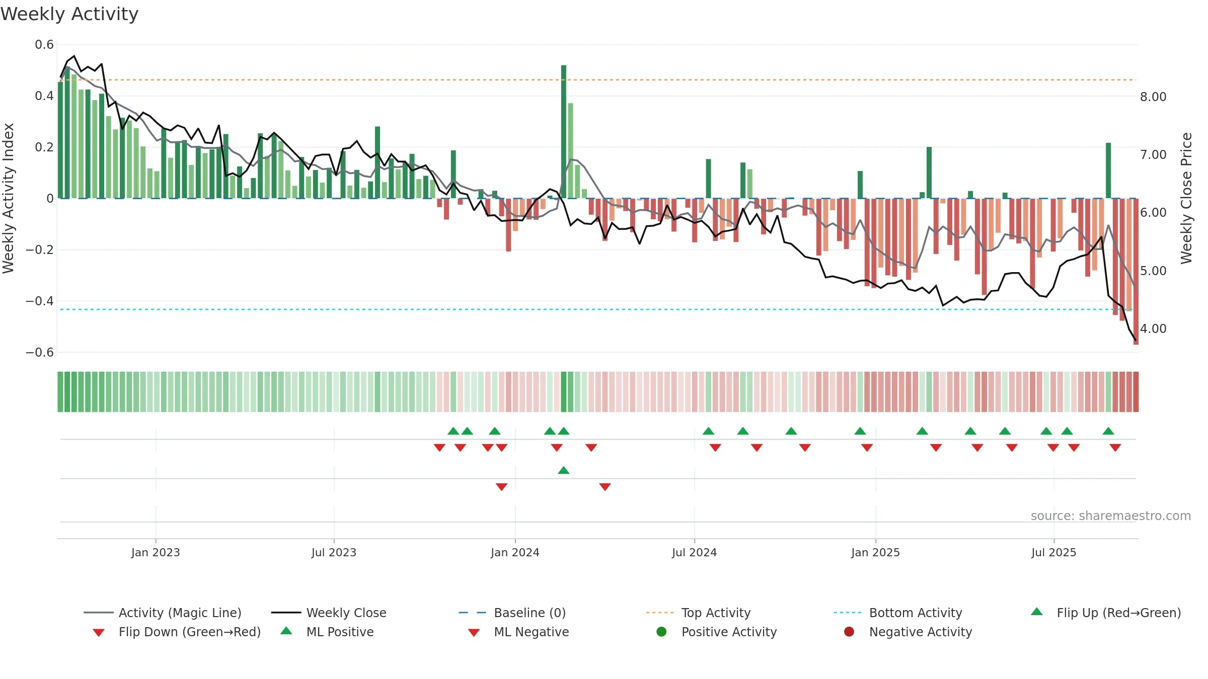 IPH weekly Activity chart, closing 2025-09-22.