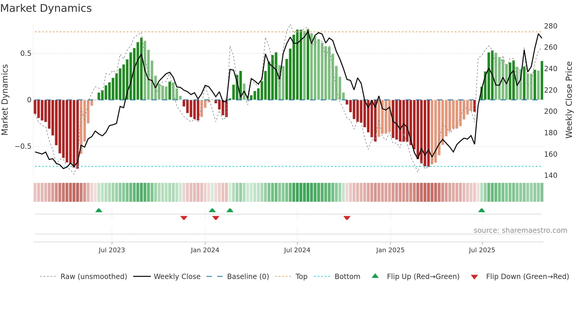 BAJAJCON weekly Market Dynamics chart