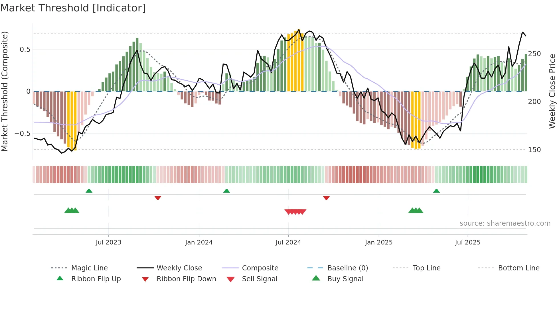 BAJAJCON weekly Market Threshold chart