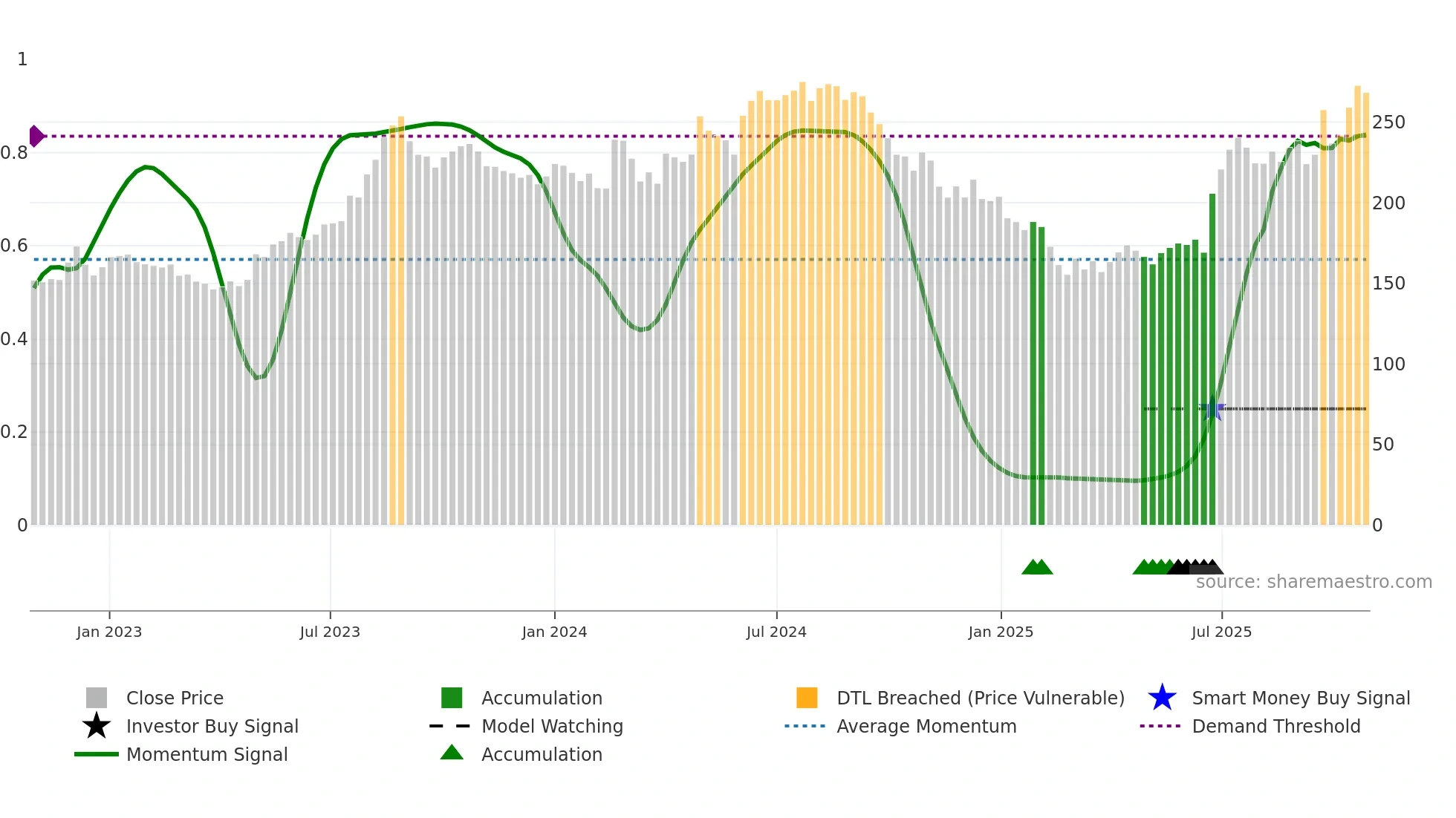 BAJAJCON weekly Smart Money chart