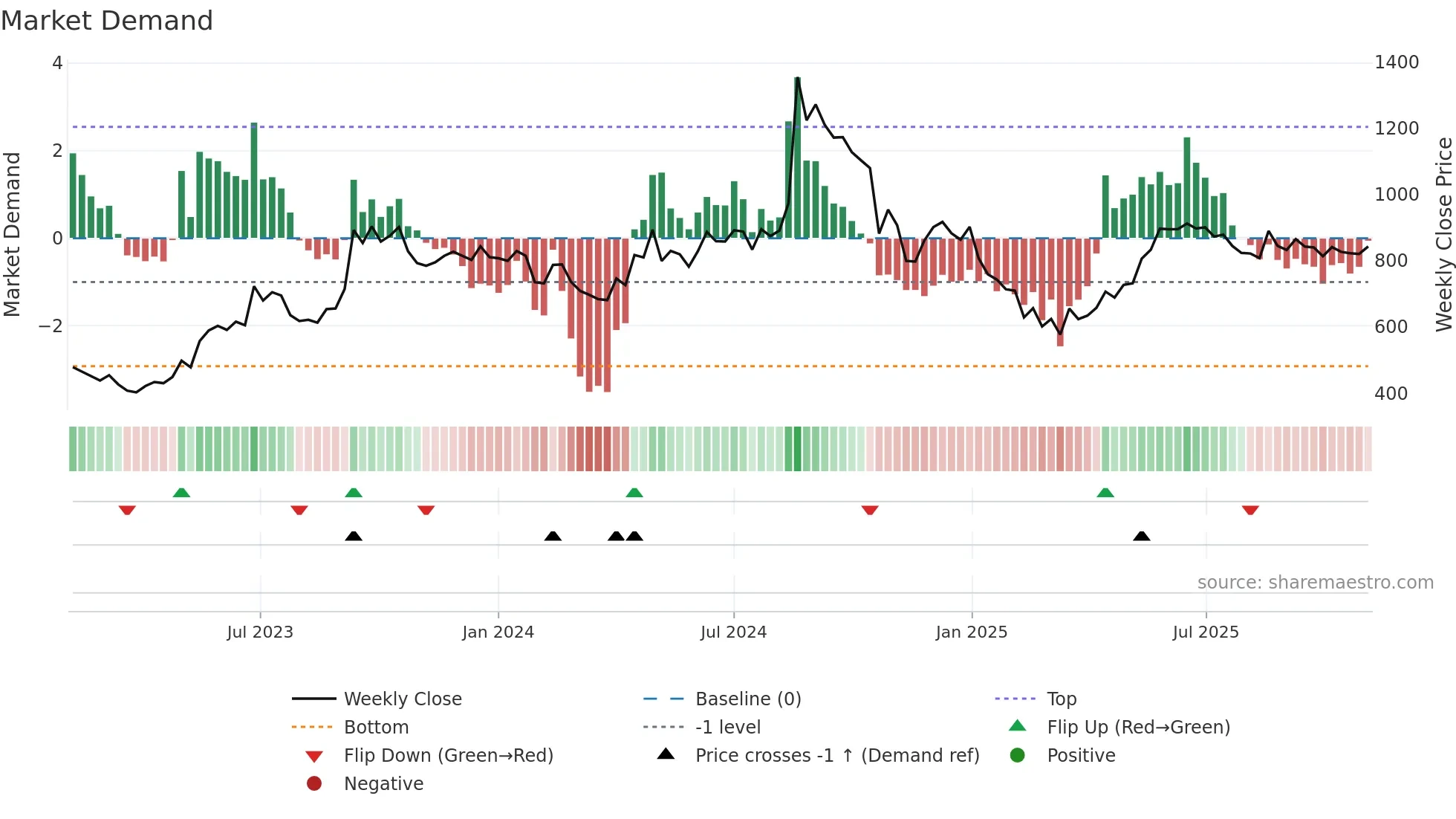 RML weekly Market Demand chart