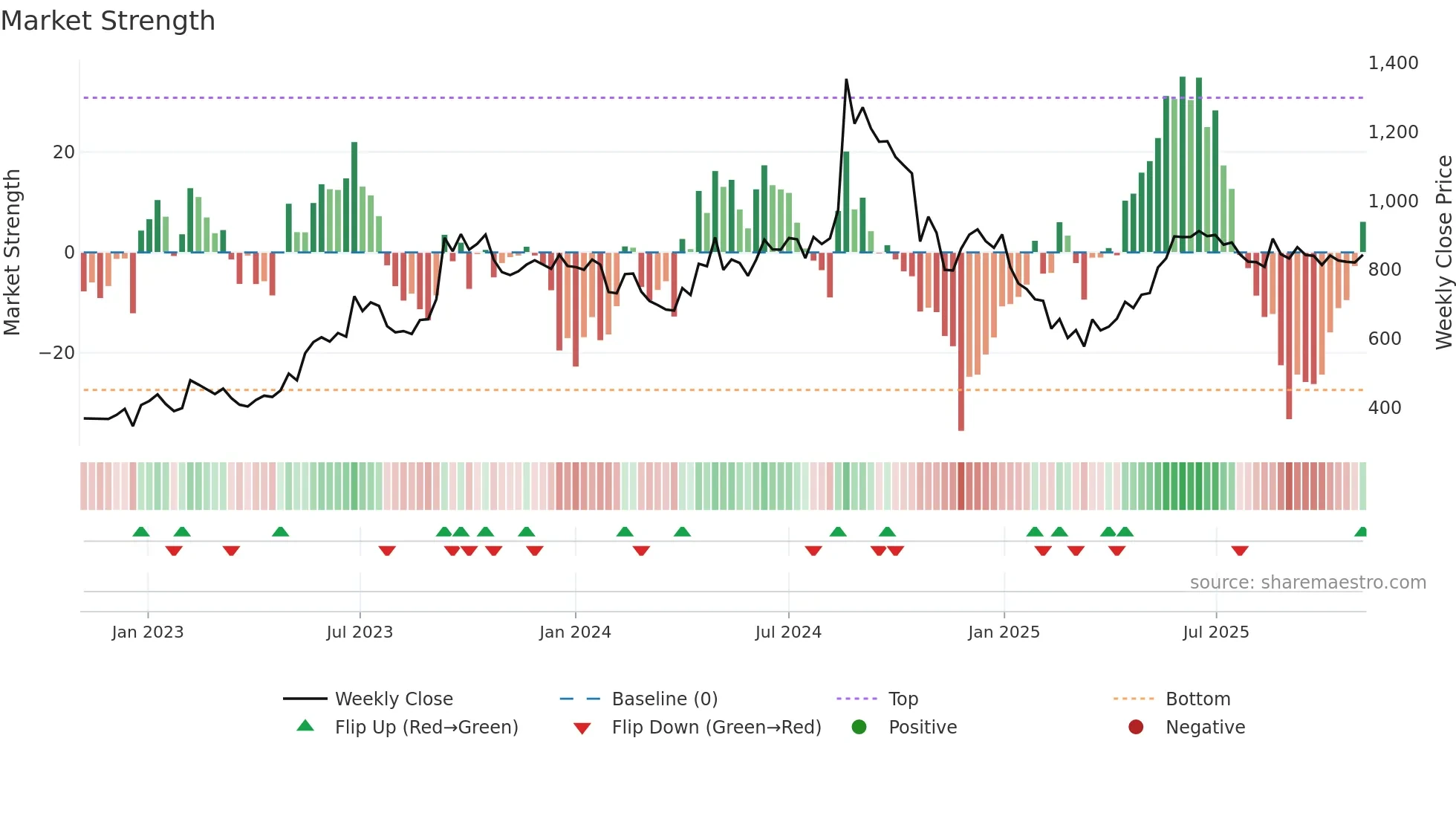 RML weekly Market Strength chart