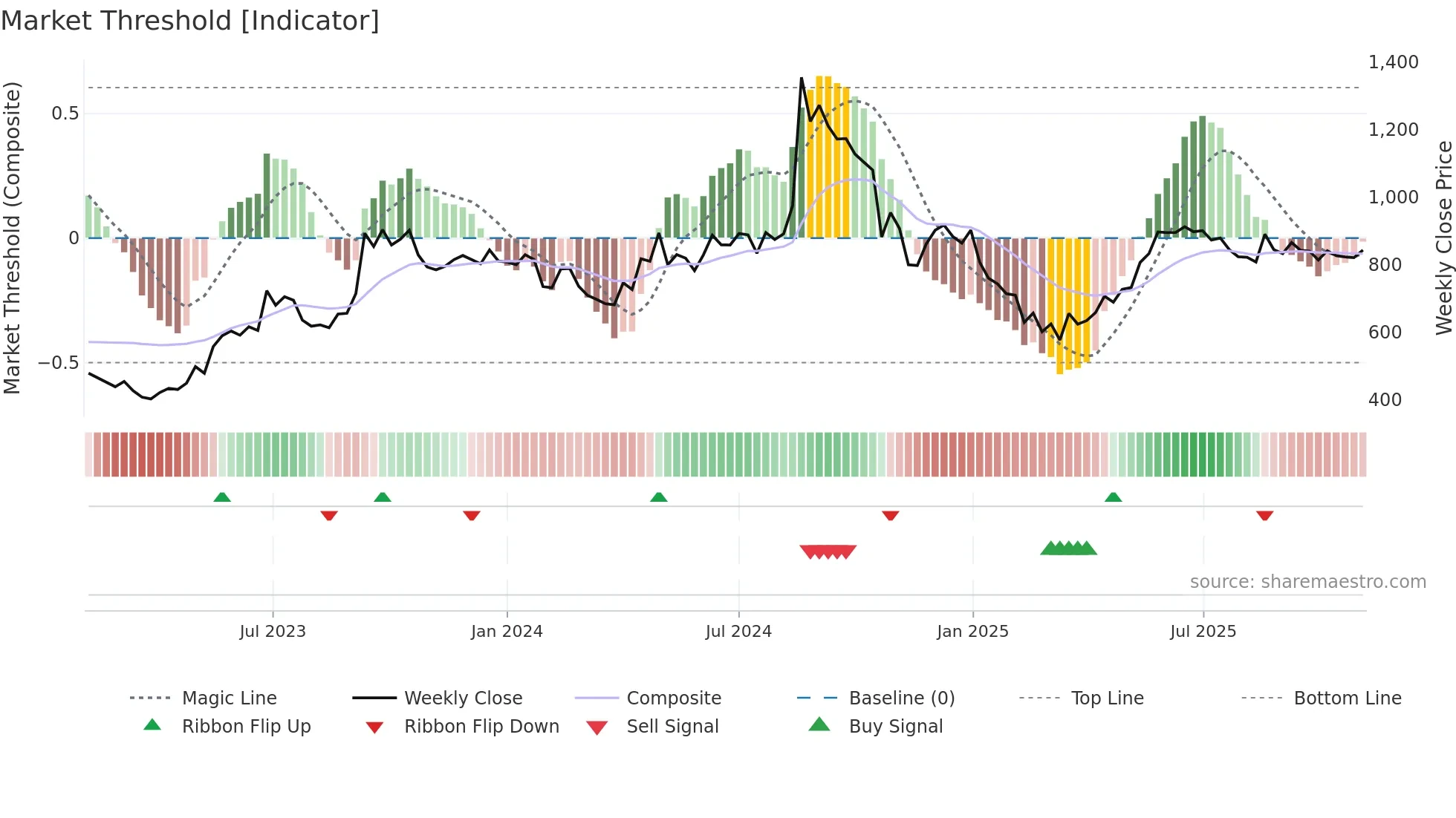 RML weekly Market Threshold chart