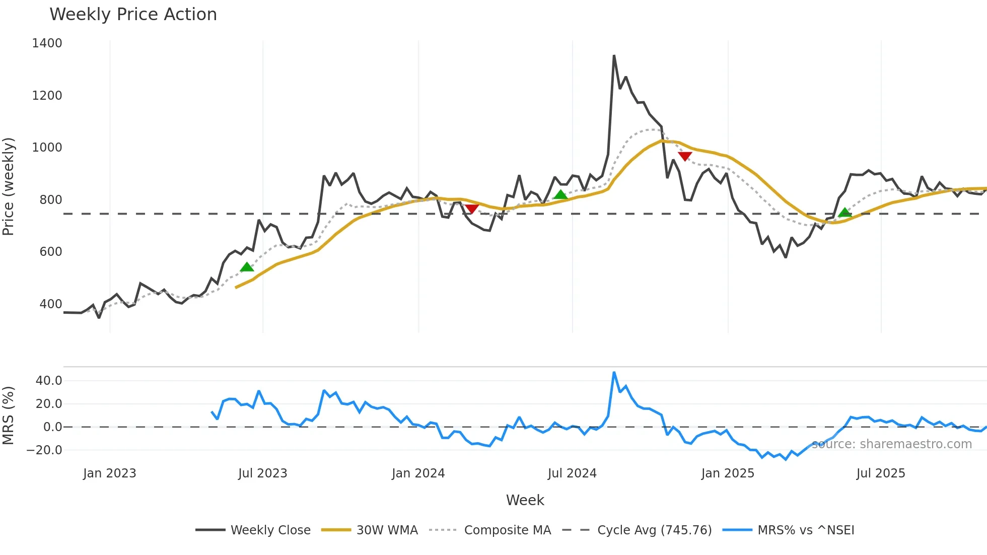 RML weekly Price Action chart, closing 2025-11-03