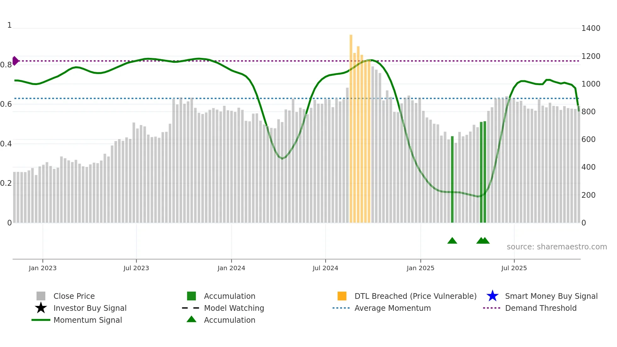 RML weekly Smart Money chart
