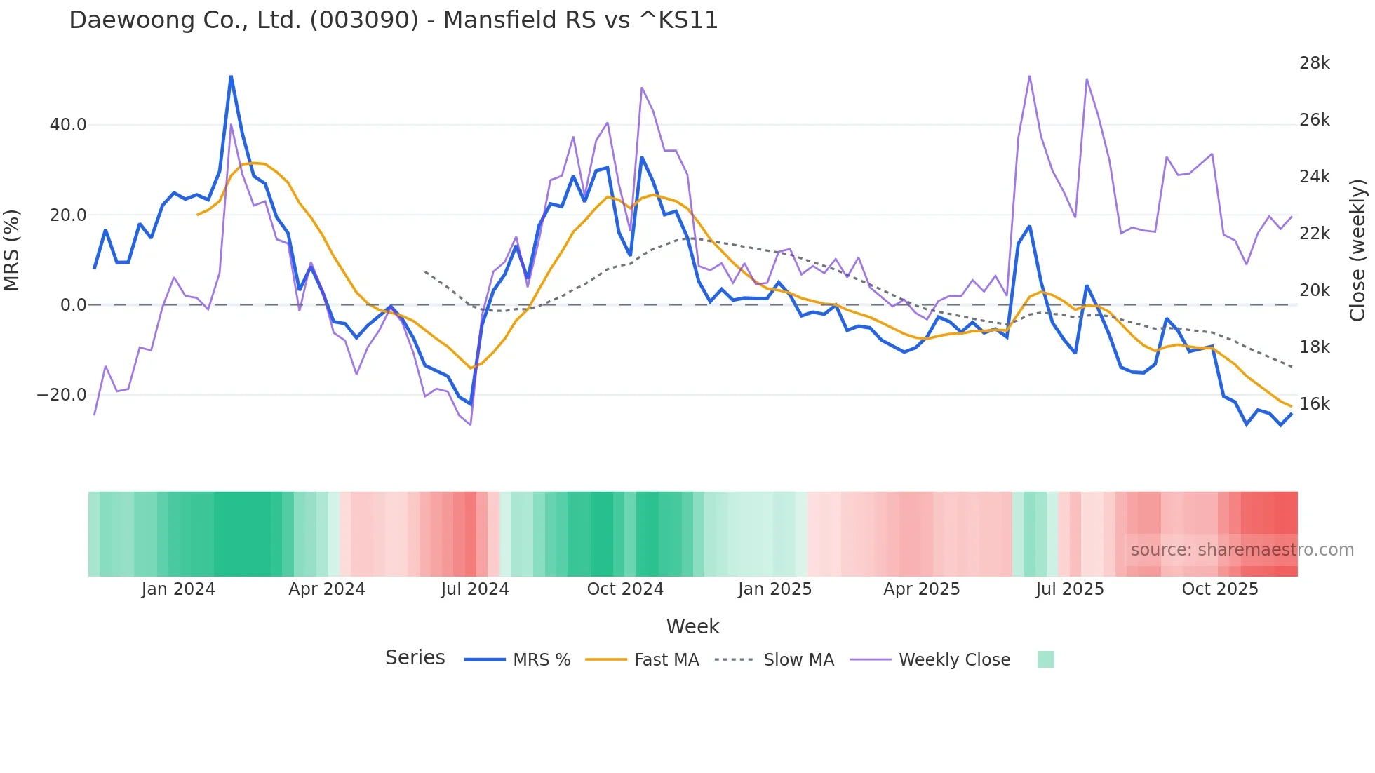 003090 Mansfield Relative Strength chart