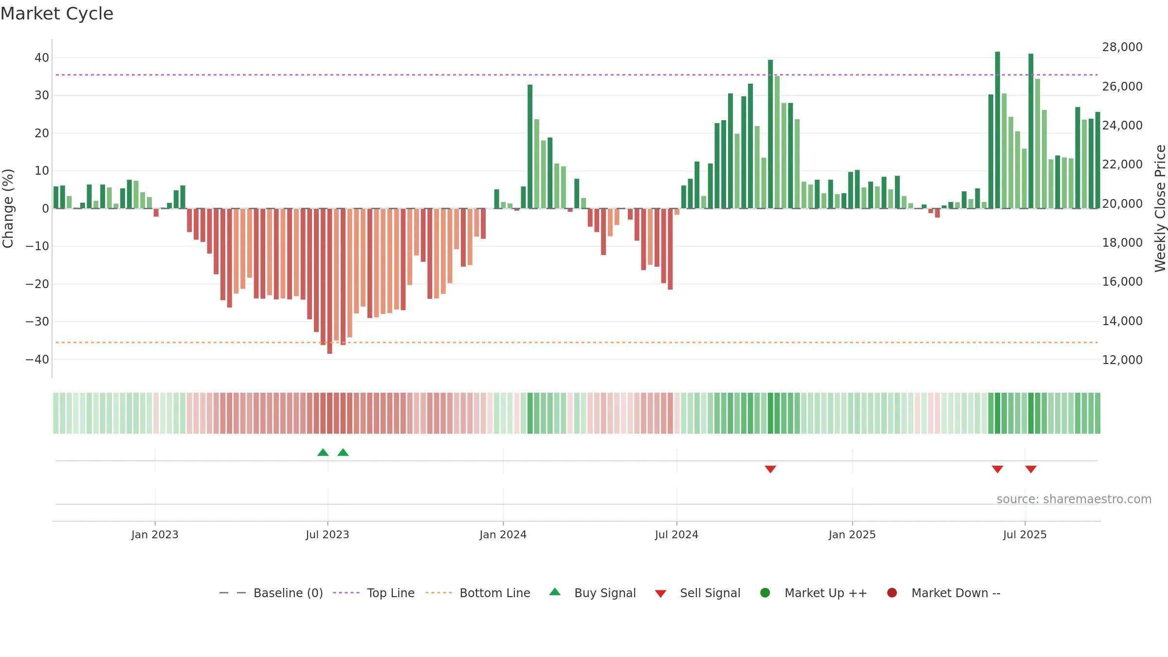003090 weekly Market Cycle chart, closing 2025-09-15.