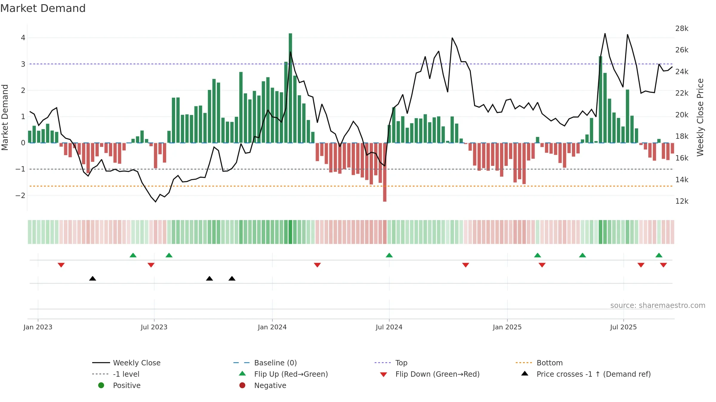 003090 weekly Market Demand chart, closing 2025-09-15.