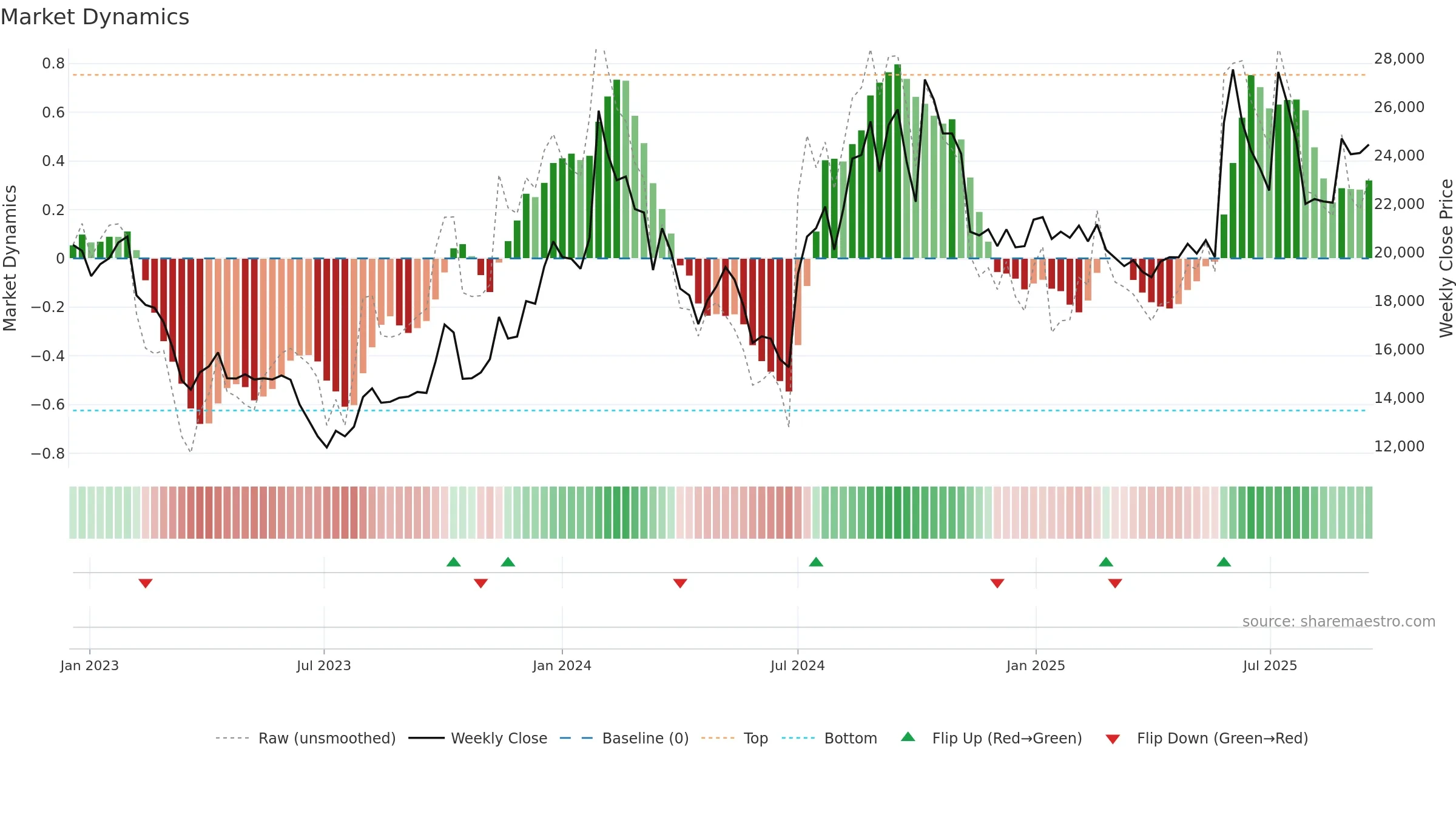 003090 weekly Market Dynamics chart, closing 2025-09-15.