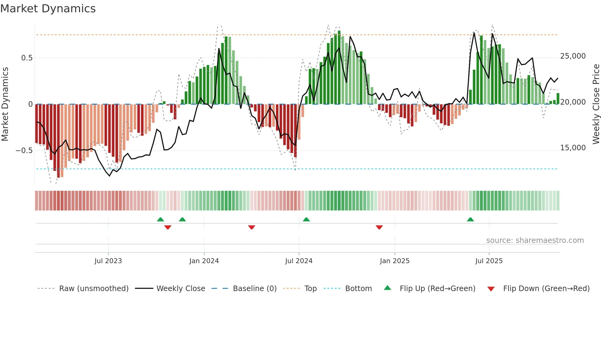 003090 weekly Market Dynamics chart