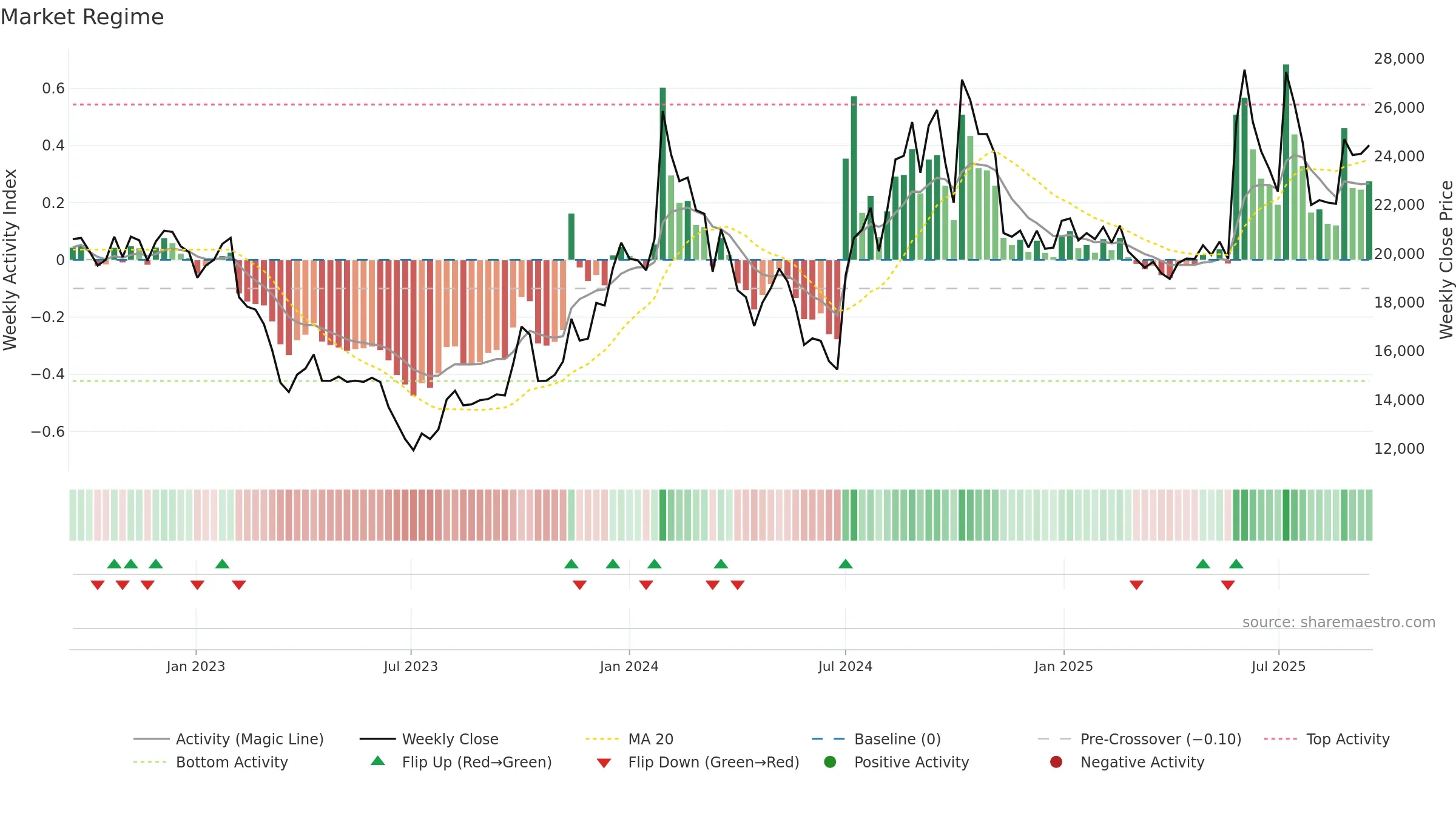 003090 weekly Market Snapshot chart, closing 2025-09-15.