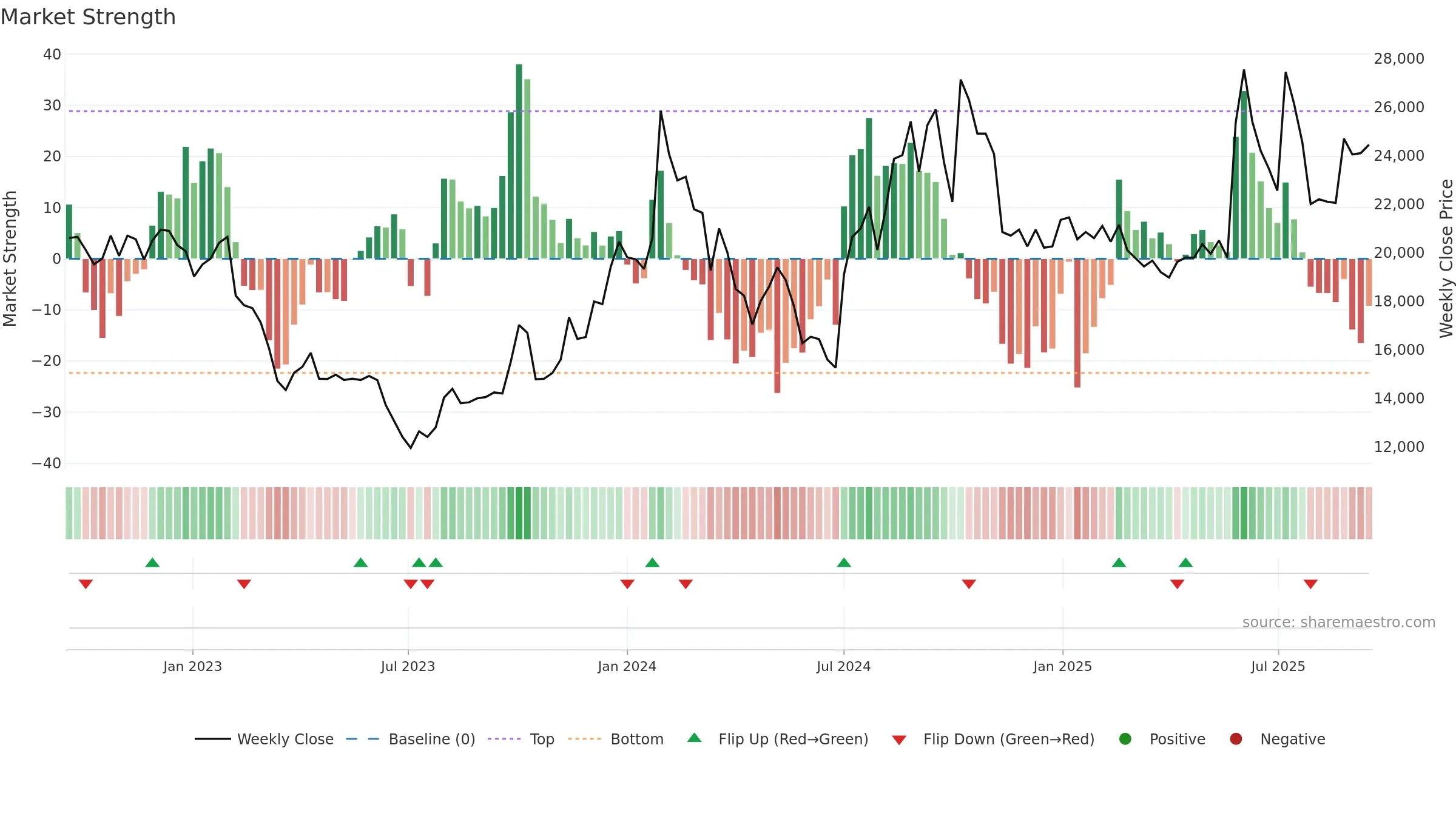 003090 weekly Market Strength chart, closing 2025-09-15.