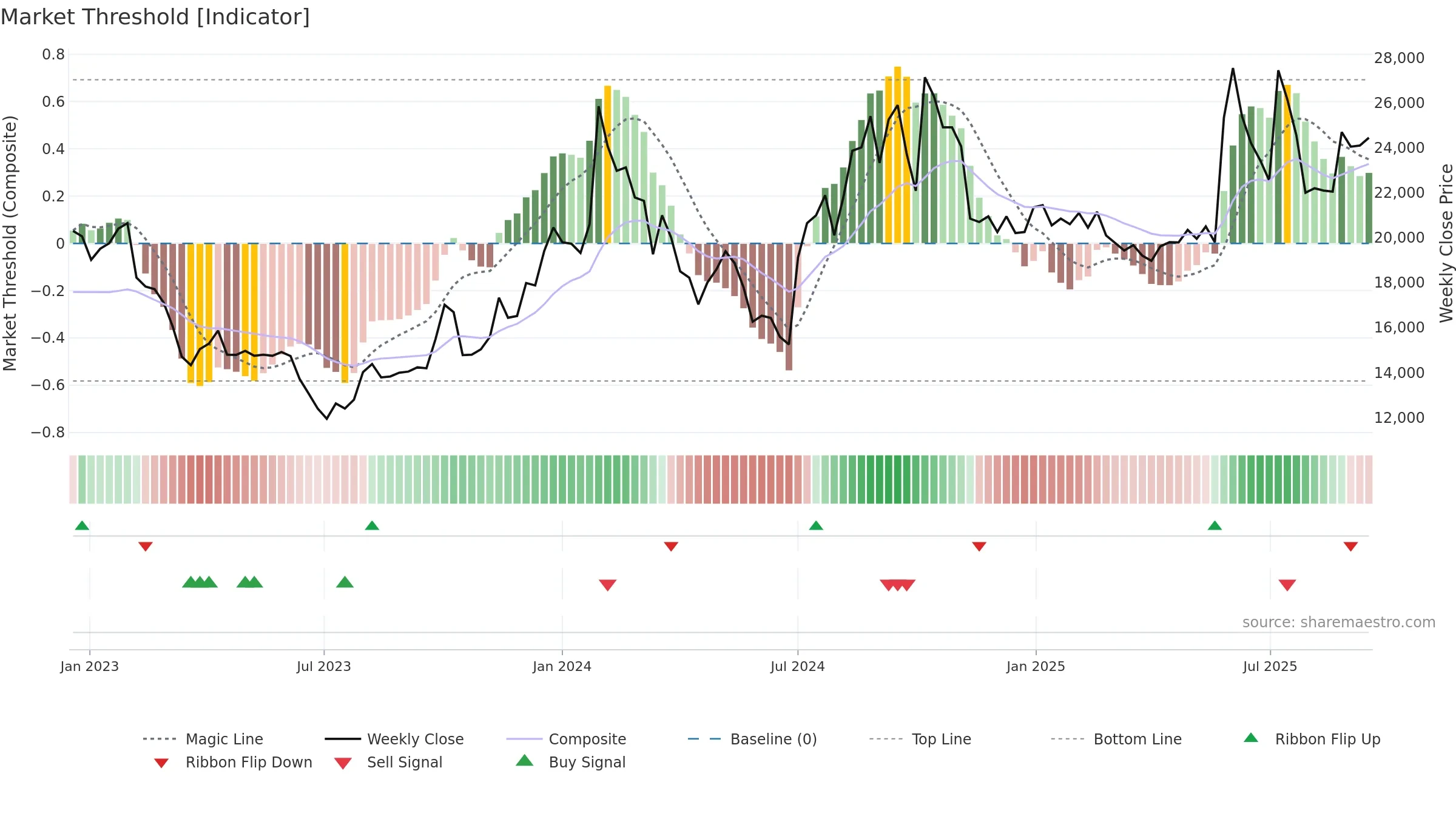 003090 weekly Market Threshold chart, closing 2025-09-15.