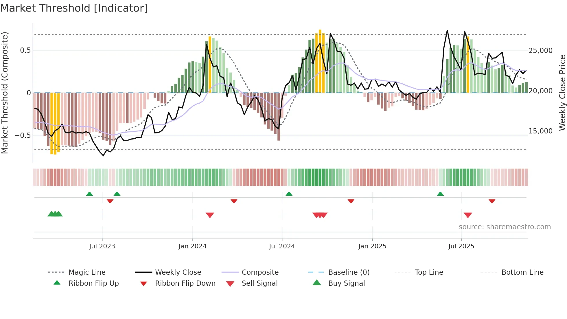 003090 weekly Market Threshold chart