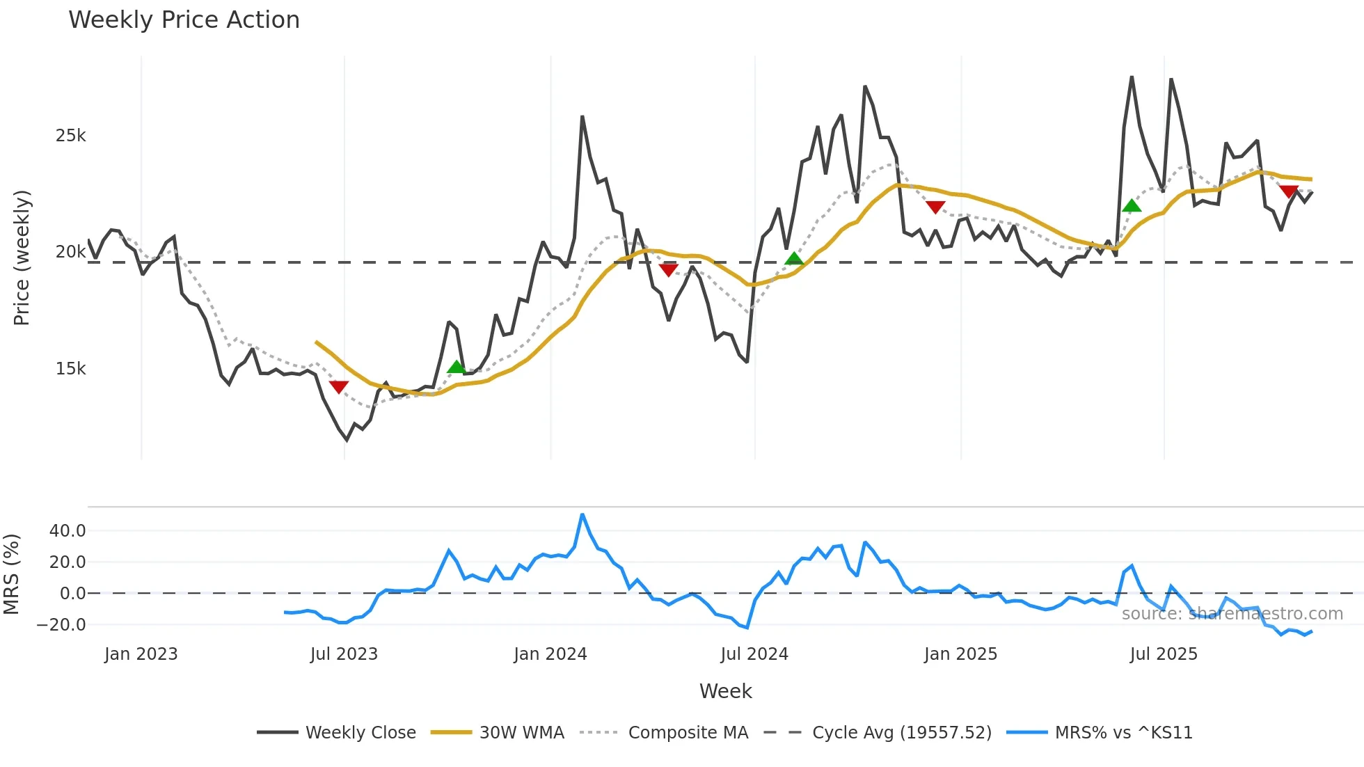 003090 weekly Price Action chart, closing 2025-11-10