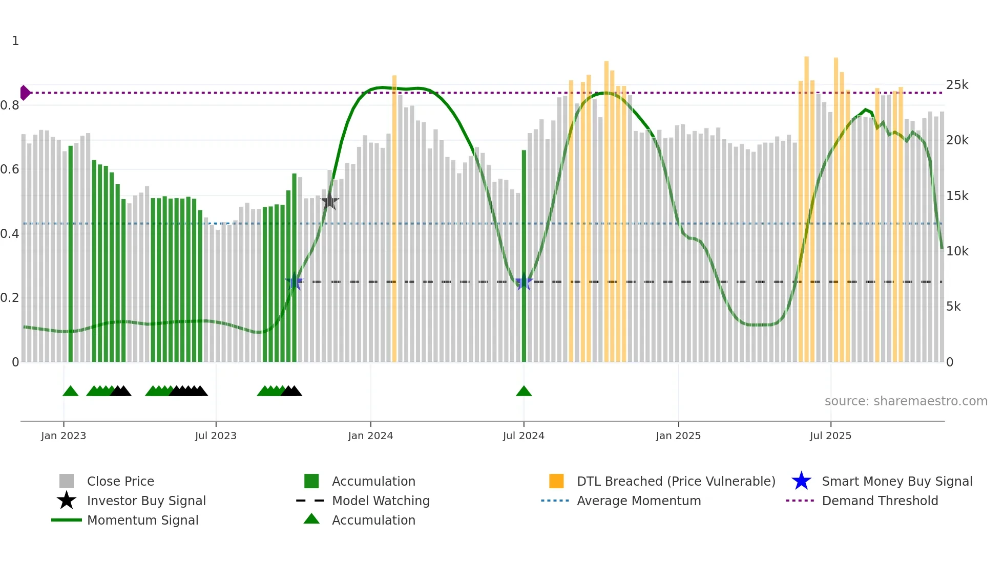 003090 weekly Smart Money chart