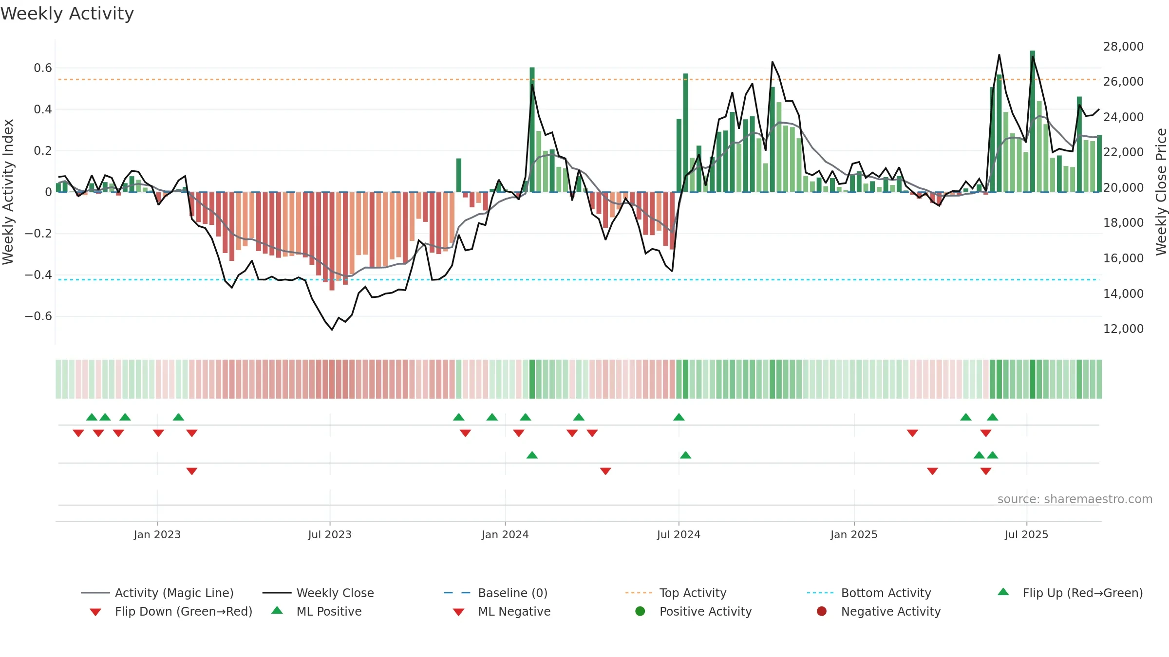 003090 weekly Activity chart, closing 2025-09-15.