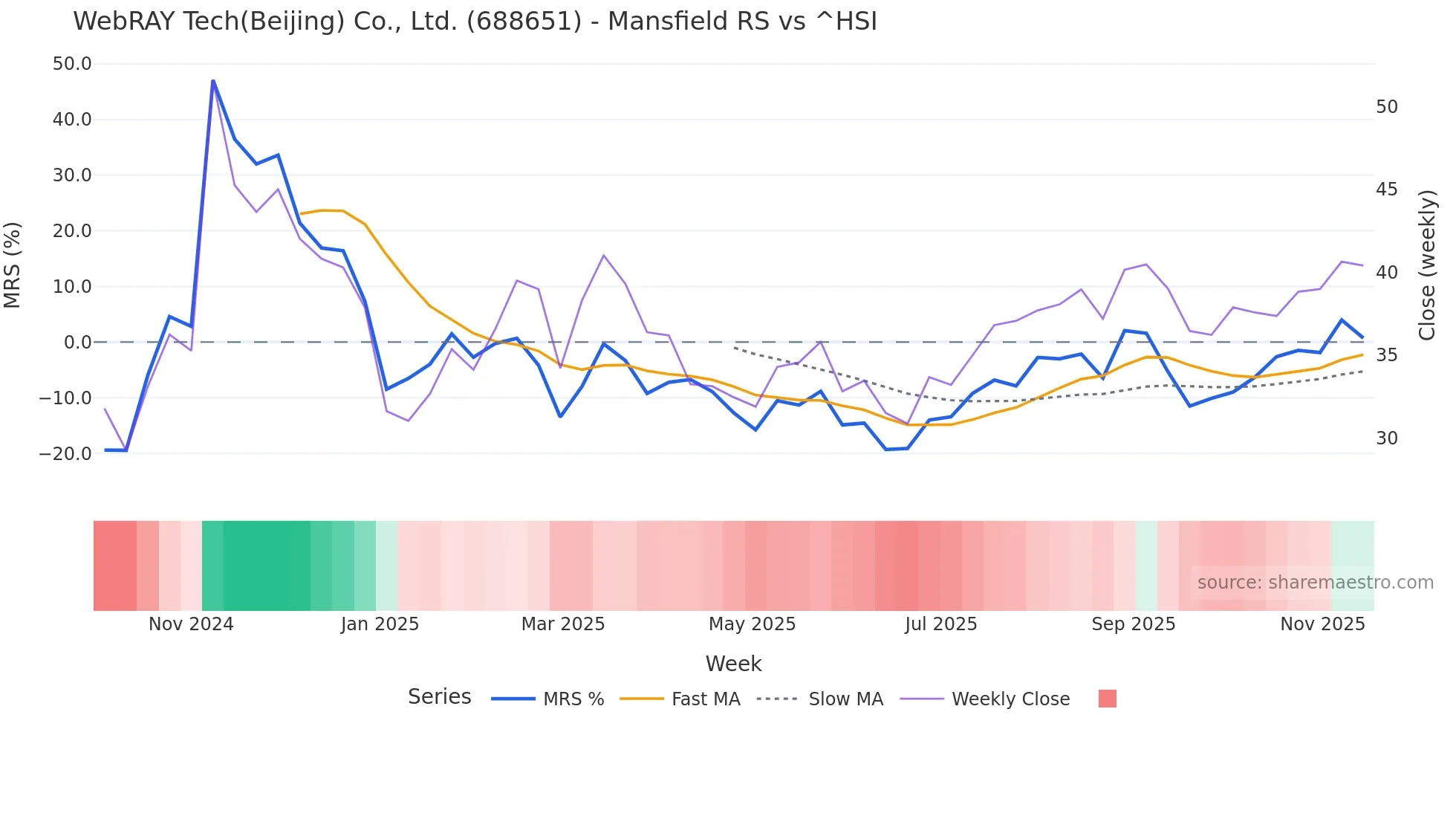 688651 Mansfield Relative Strength chart