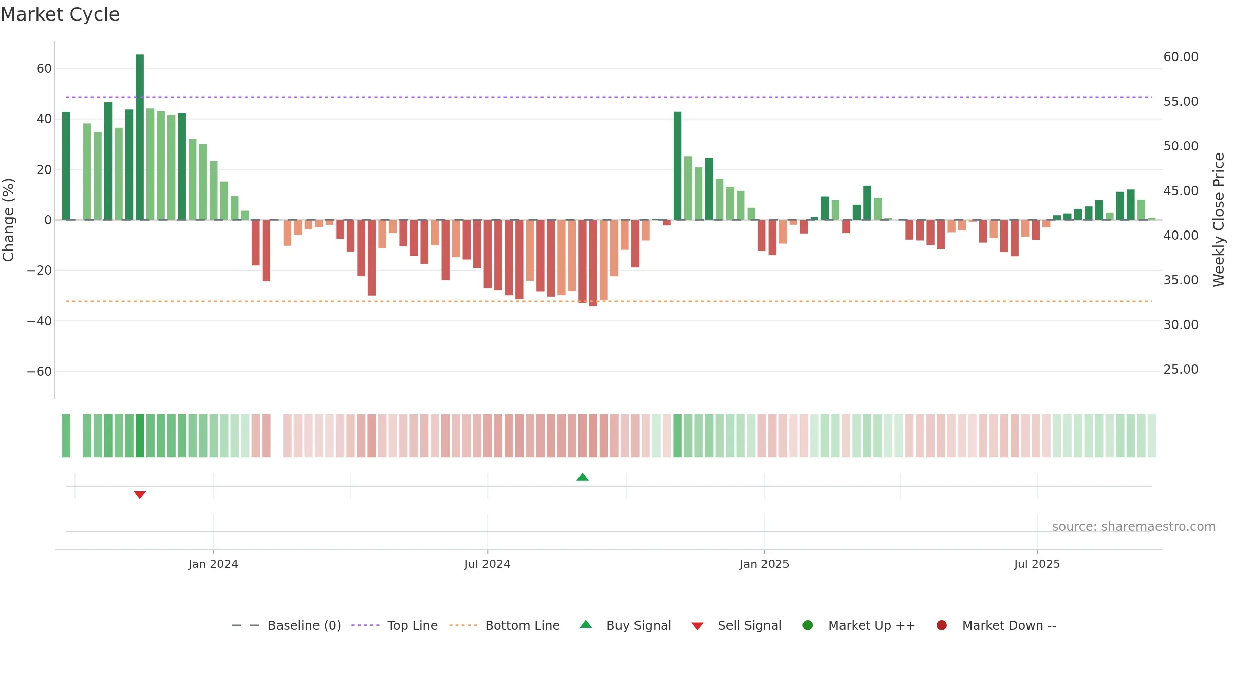 688651 weekly Market Cycle chart, closing 2025-09-15.