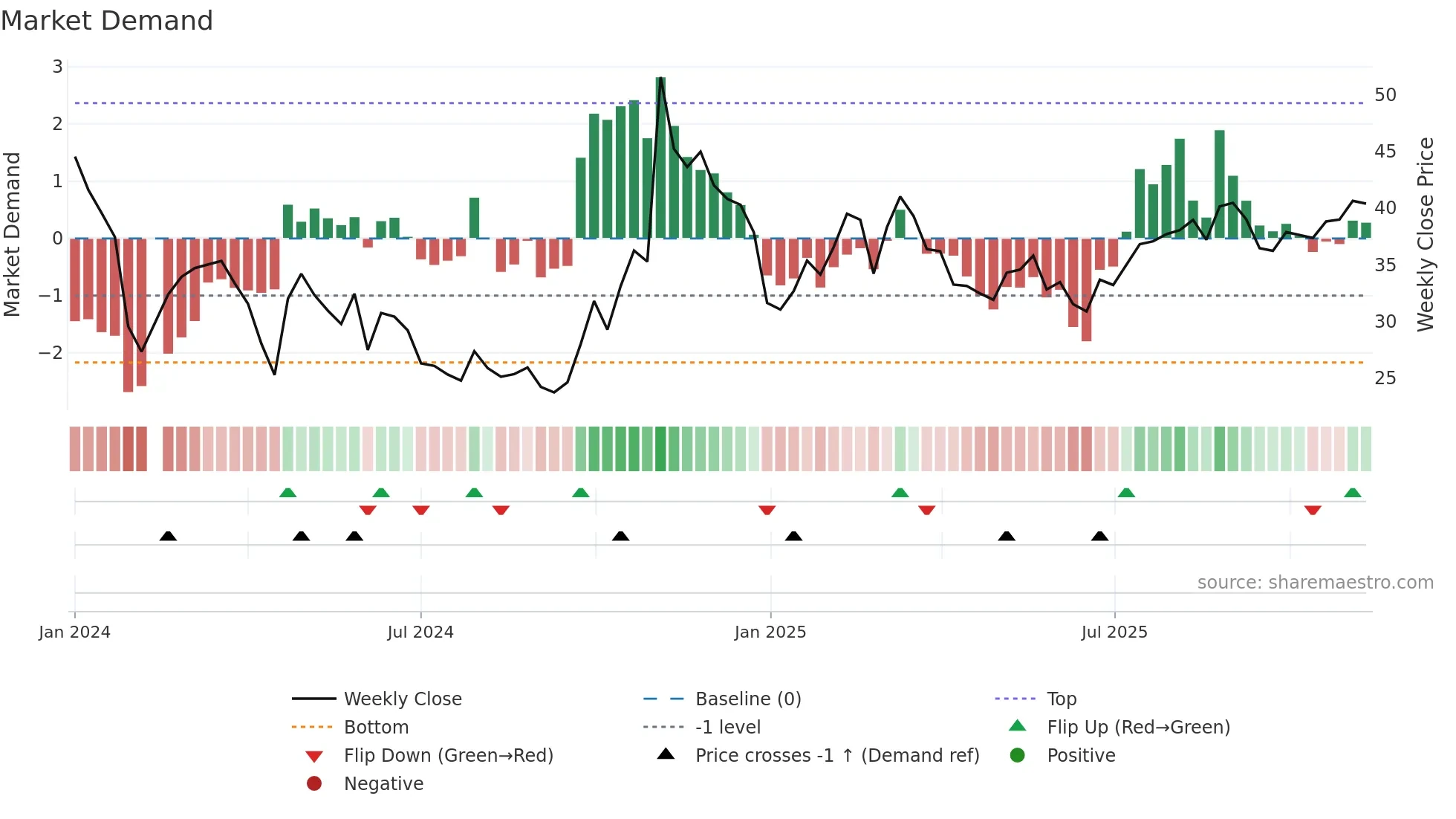 688651 weekly Market Demand chart