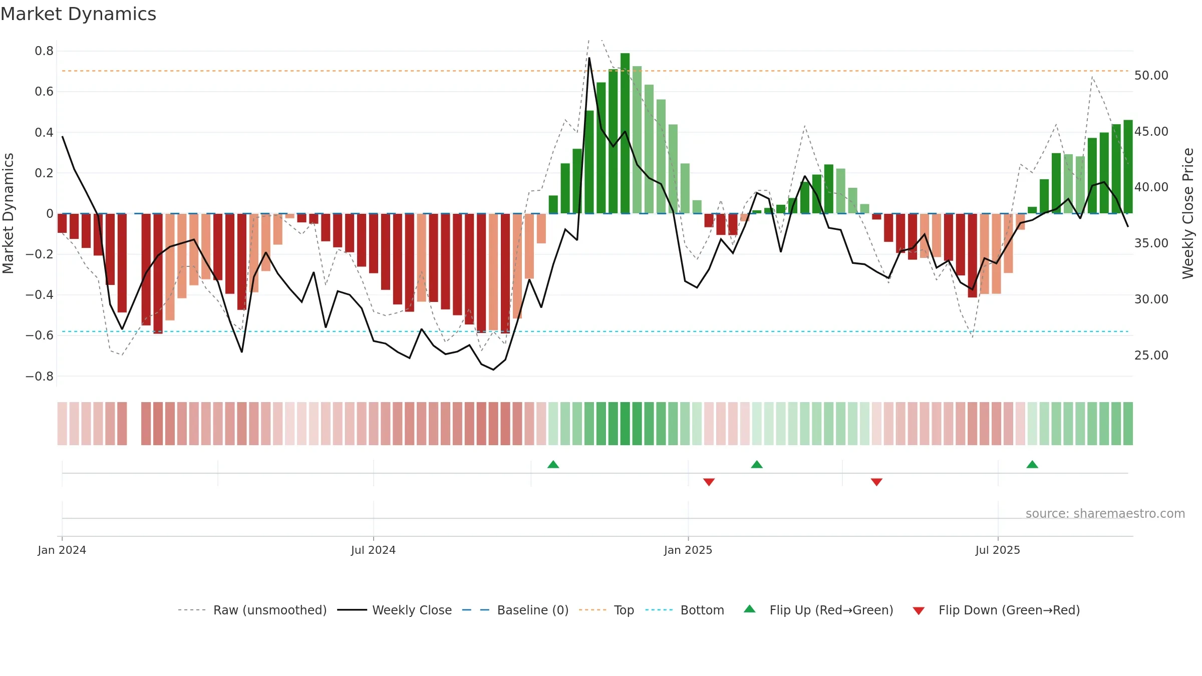 688651 weekly Market Dynamics chart, closing 2025-09-15.